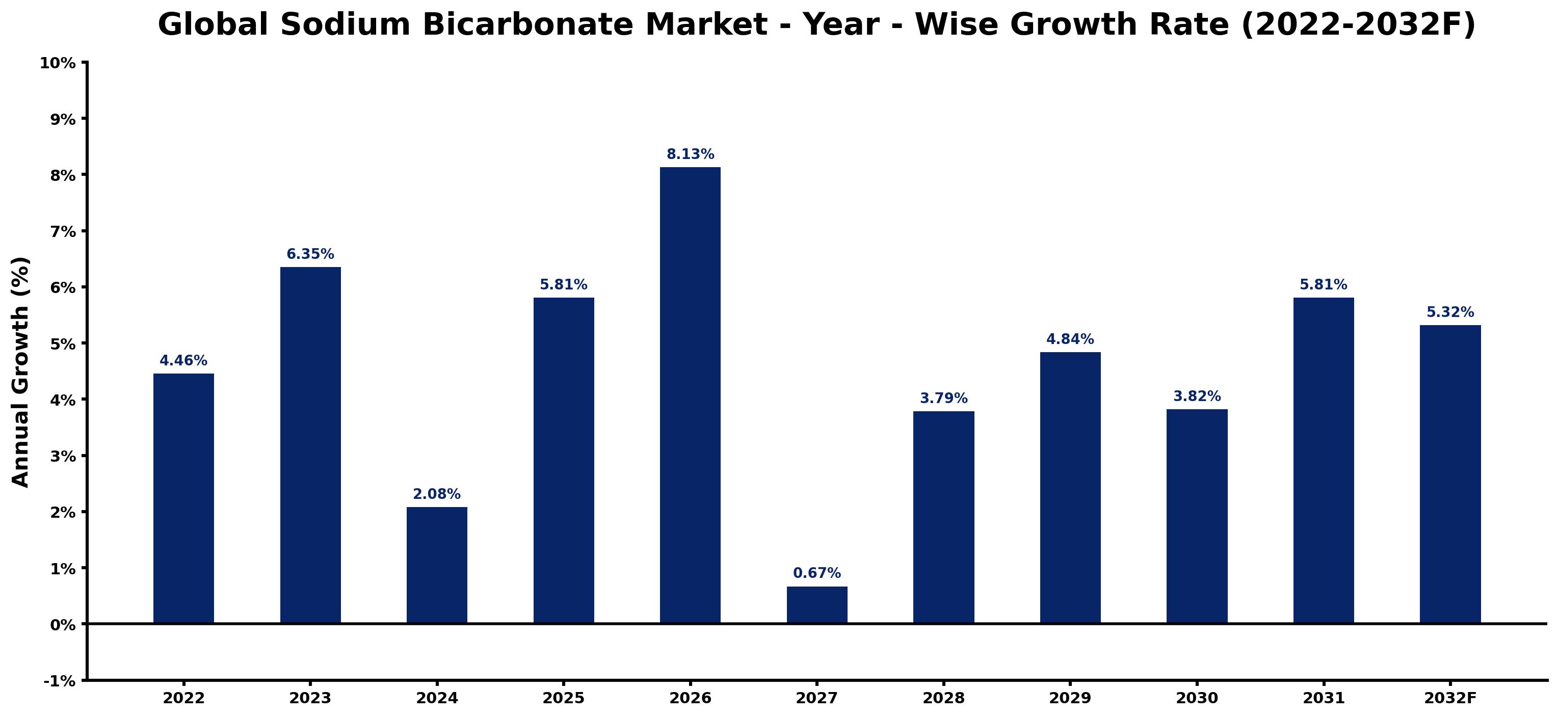 Global Sodium Bicarbonate Market Year-wise Growth Rate and Key Drivers