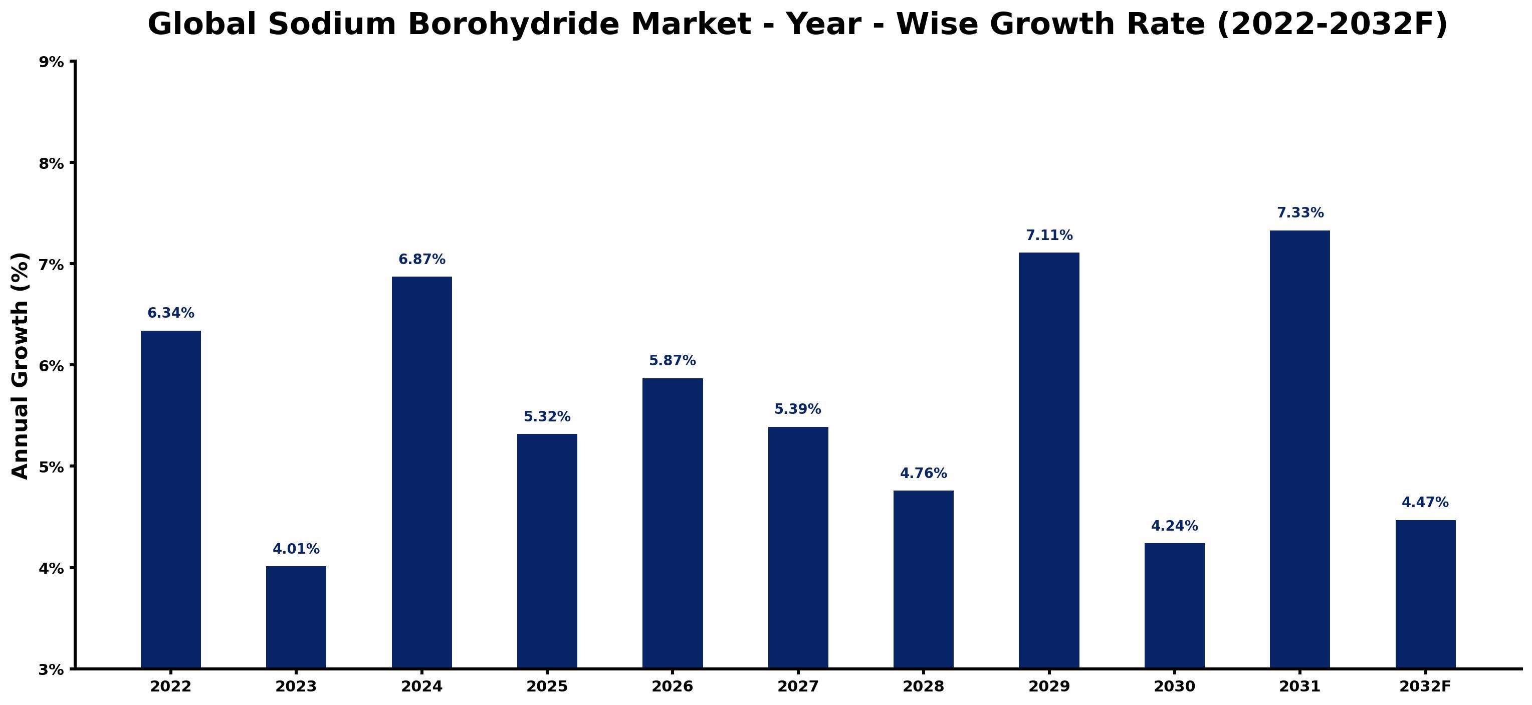 Global Sodium Borohydride Market Year-wise Growth Rate and Key Drivers