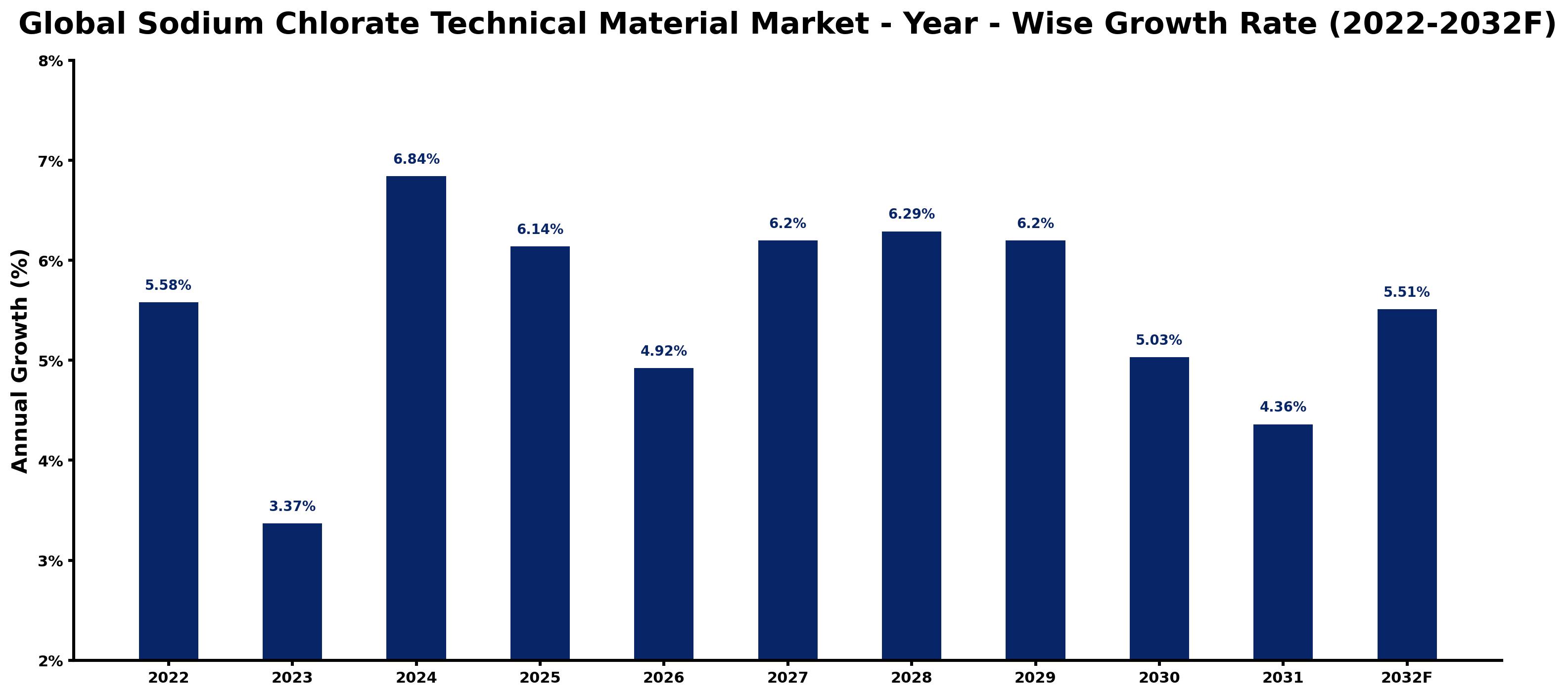 Global Sodium Chlorate Technical Material Market Year-wise Growth Rate and Key Drivers