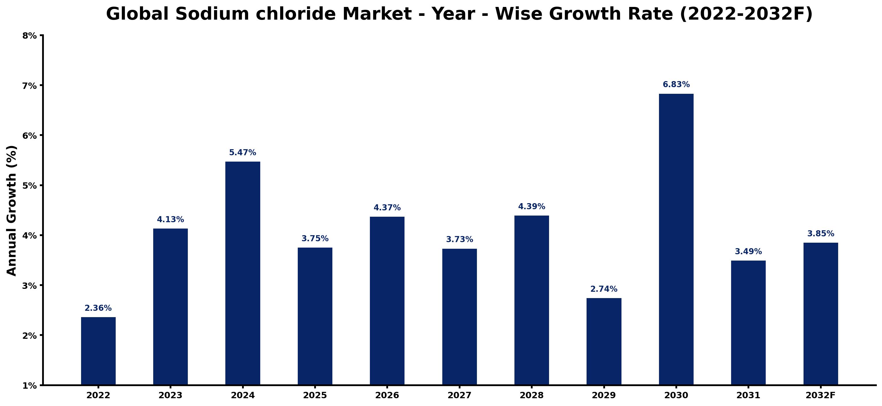 Global Sodium chloride Market Year-wise Growth Rate and Key Drivers
