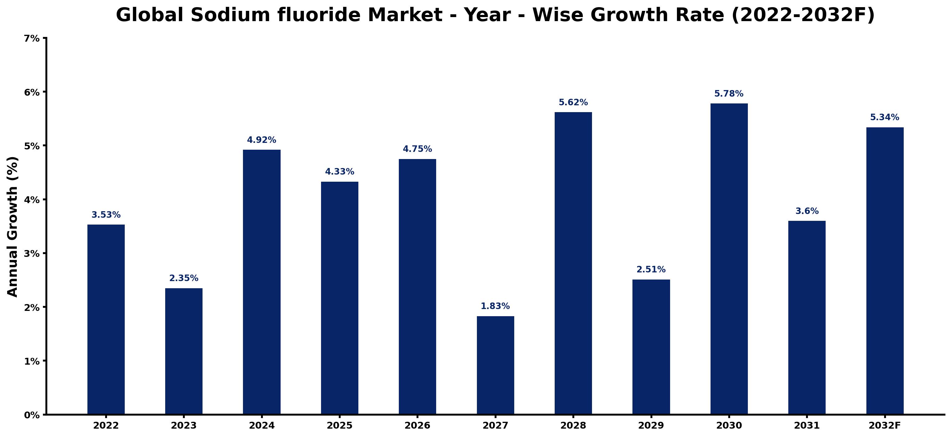 Global Sodium fluoride Market Year-wise Growth Rate and Key Drivers