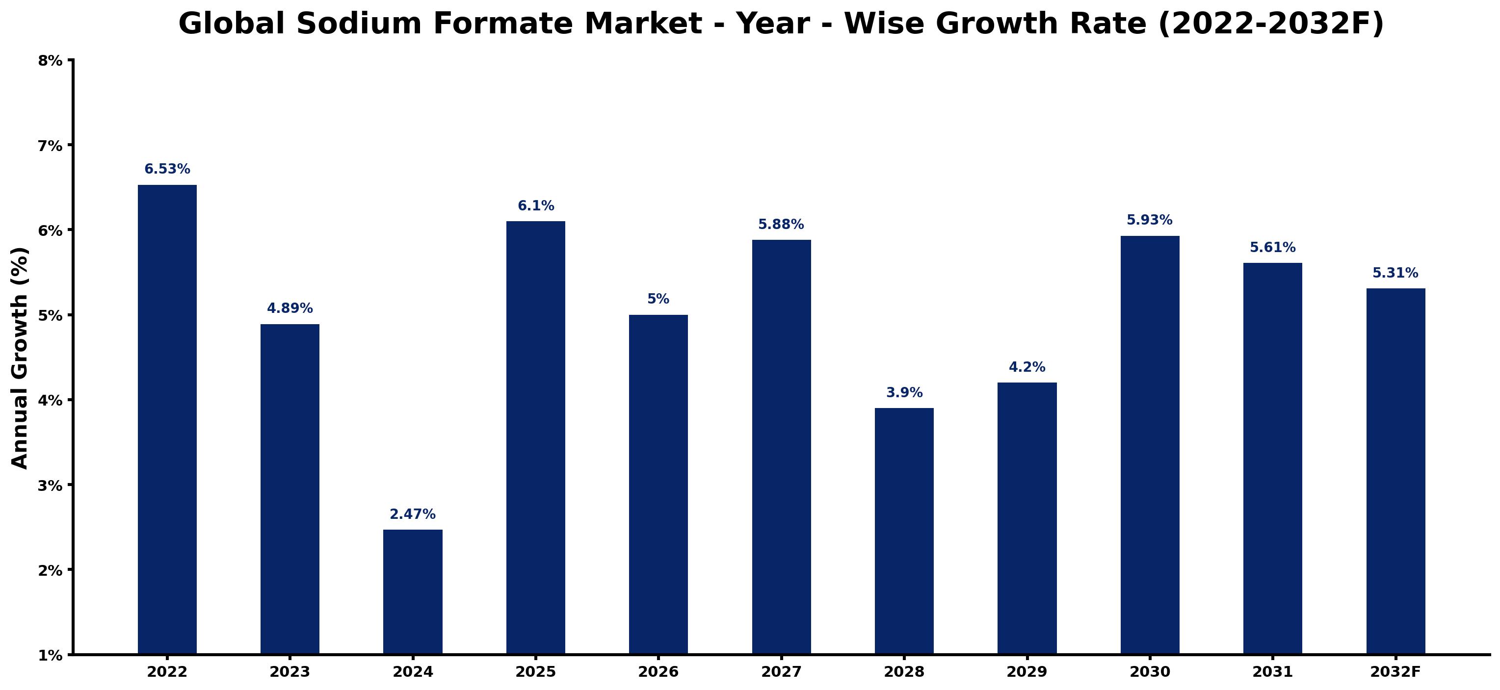 Global Sodium Formate Market Year-wise Growth Rate and Key Drivers
