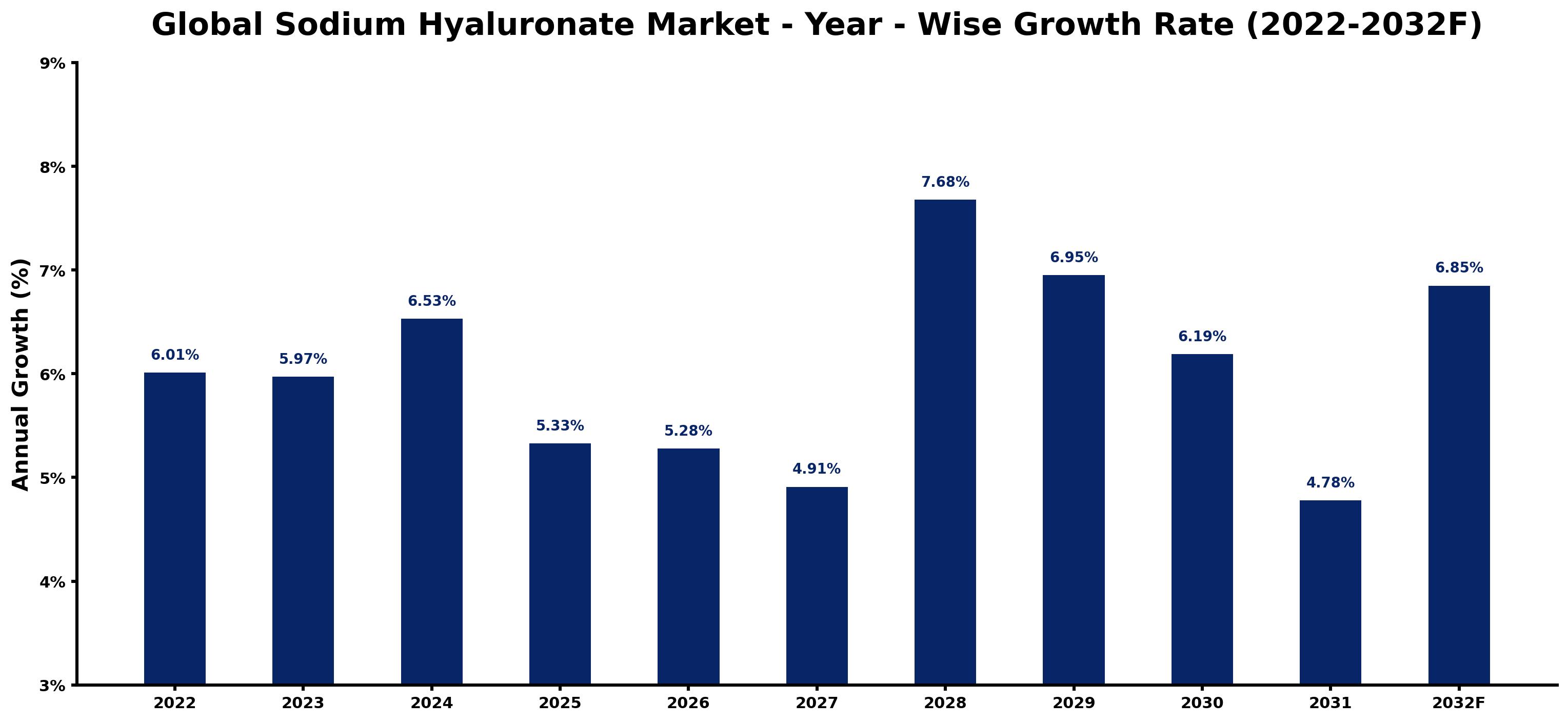 Global Sodium Hyaluronate Market Year-wise Growth Rate and Key Drivers