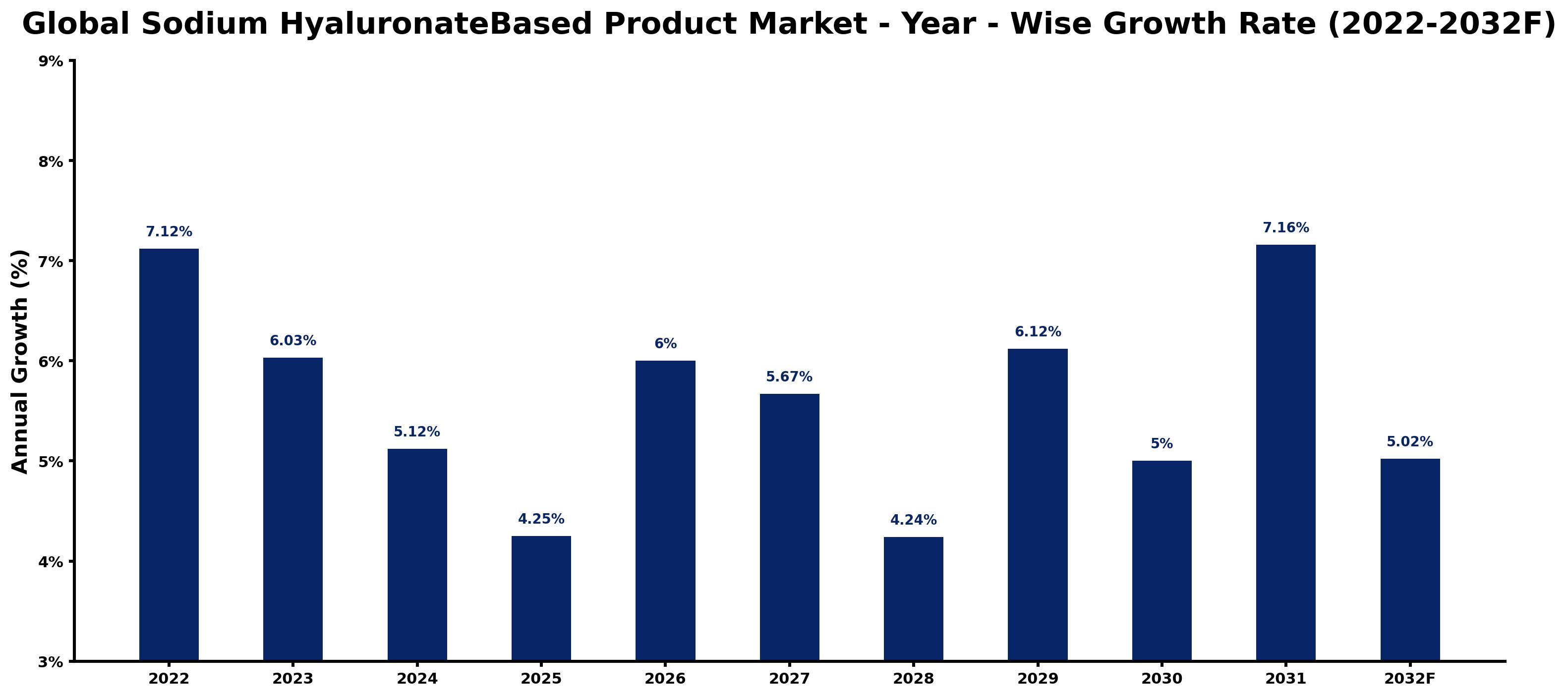 Global Sodium HyaluronateBased Product Market Year-wise Growth Rate and Key Drivers