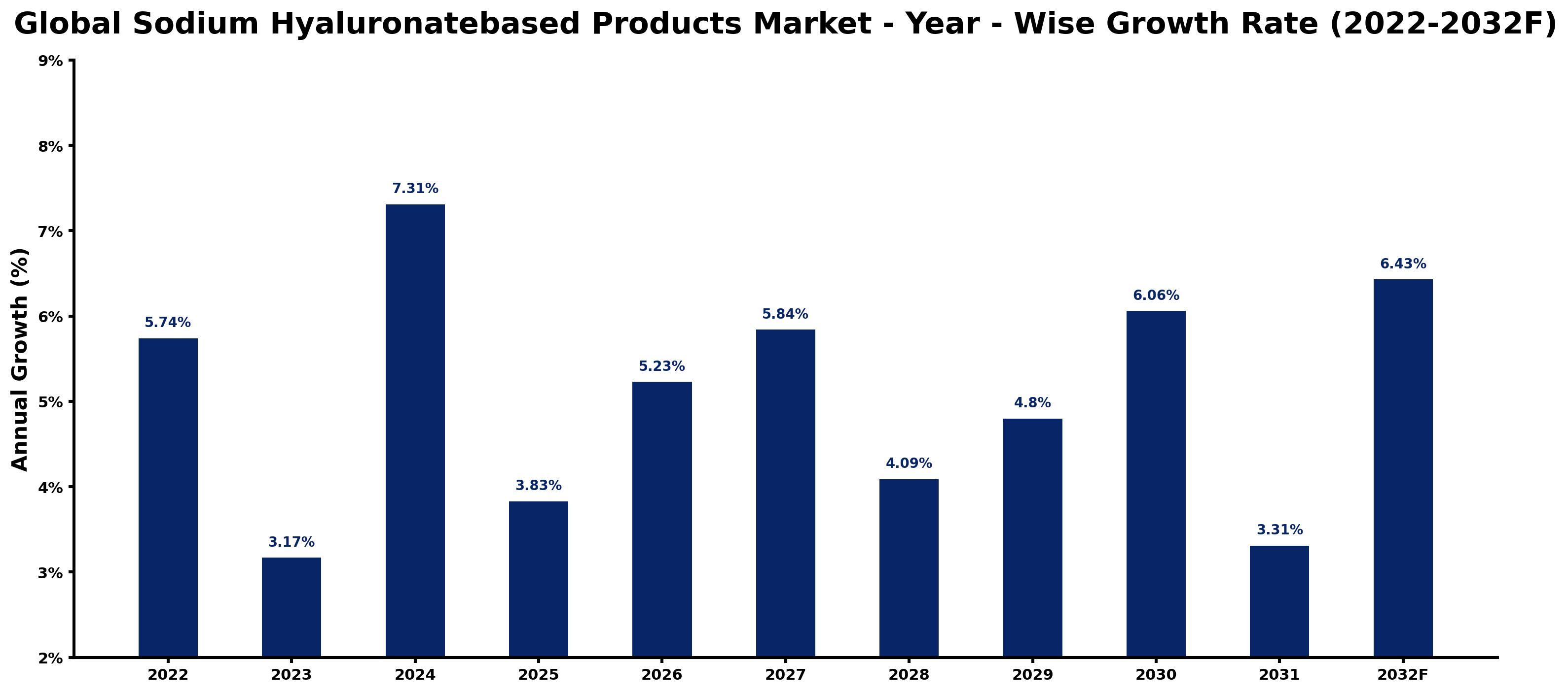 Global Sodium Hyaluronatebased Products Market Year-wise Growth Rate and Key Drivers