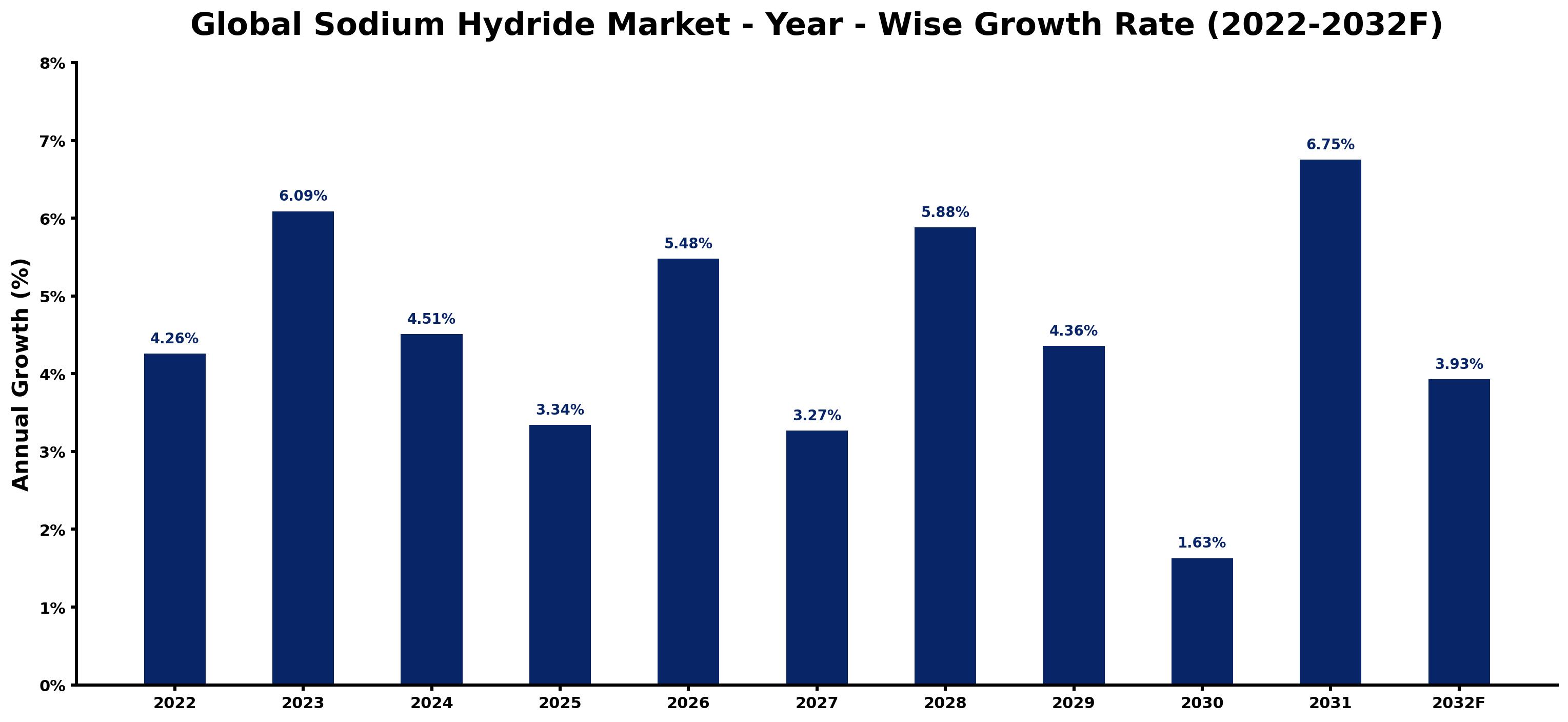 Global Sodium Hydride Market Year-wise Growth Rate and Key Drivers