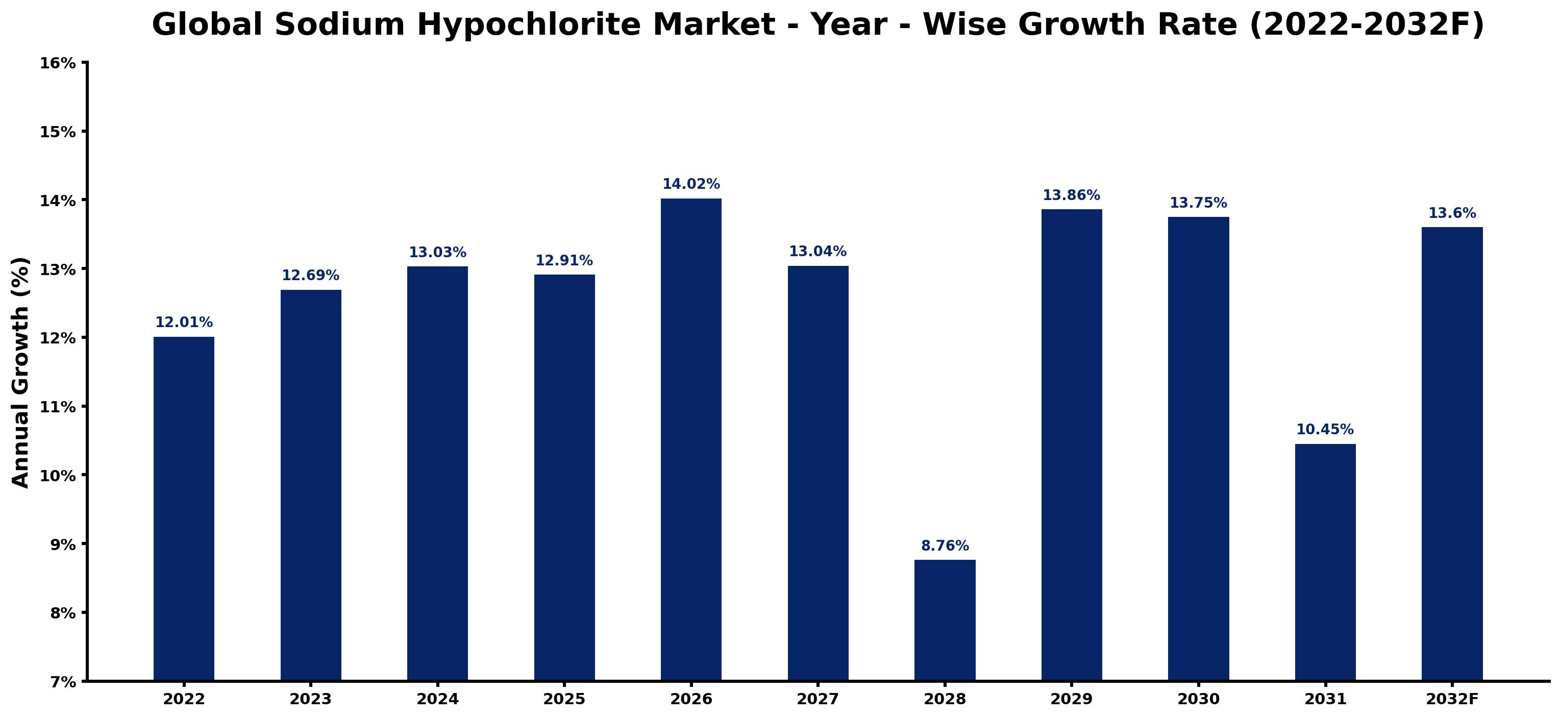 Global Sodium Hypochlorite Market Year-wise Growth Rate and Key Drivers