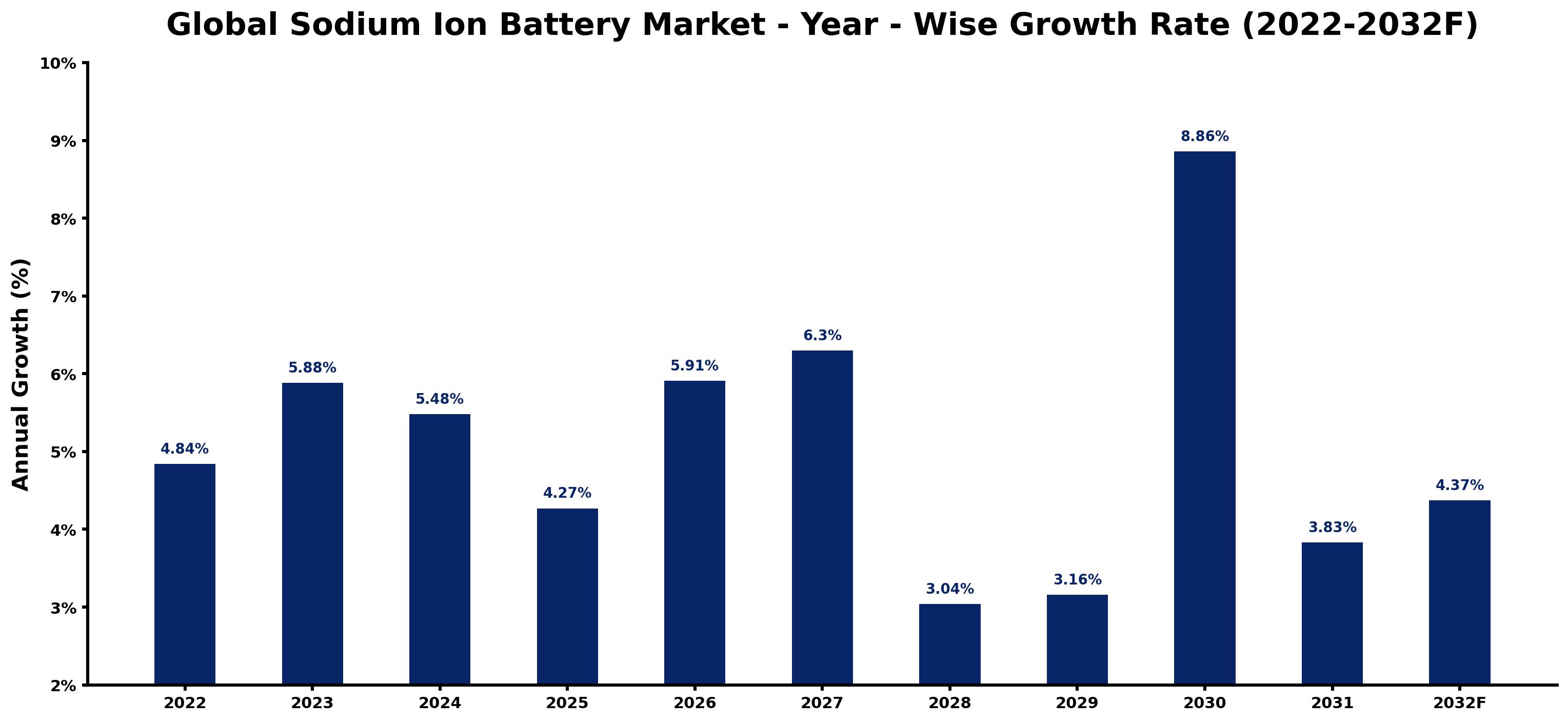 Global Sodium Ion Battery Market Year-wise Growth Rate and Key Drivers