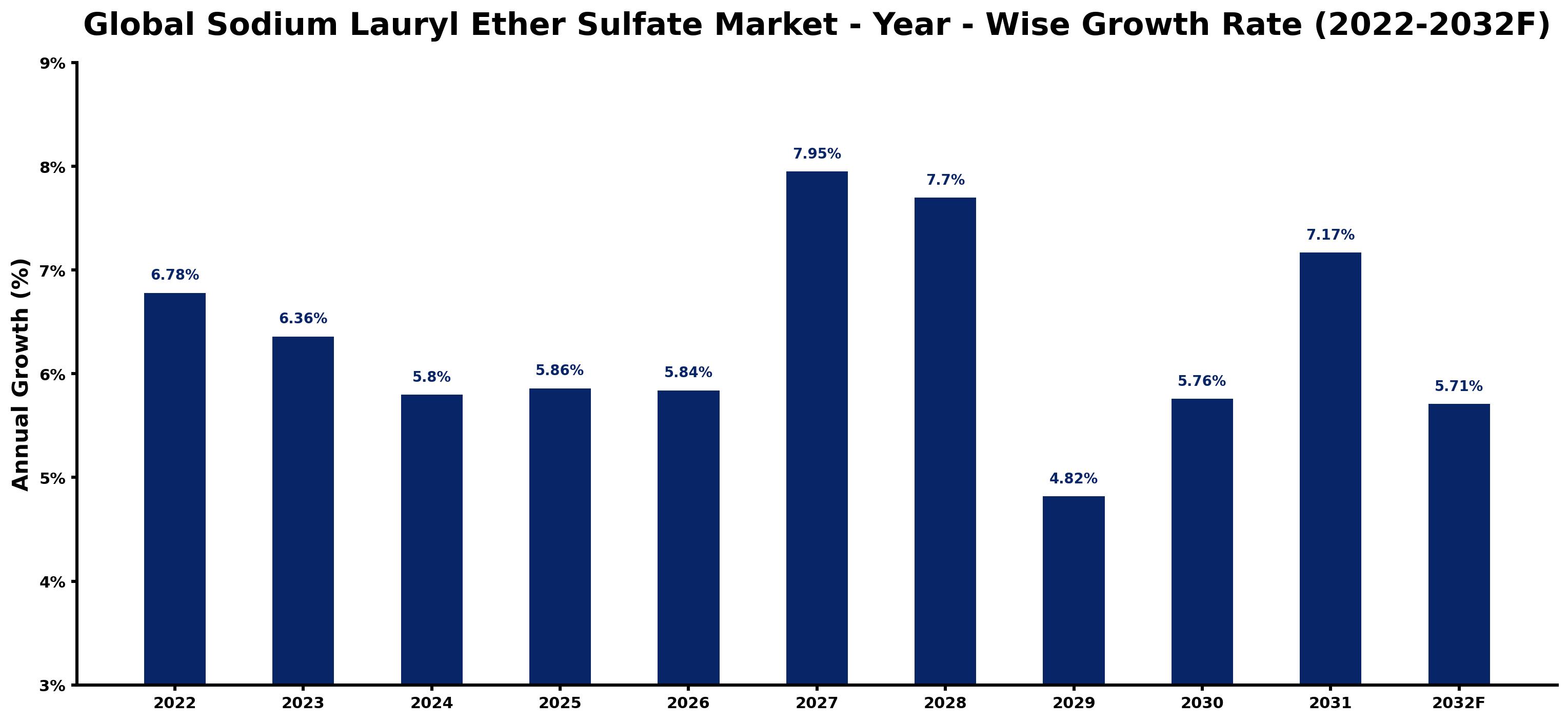 Global Sodium Lauryl Ether Sulfate Market Year-wise Growth Rate and Key Drivers