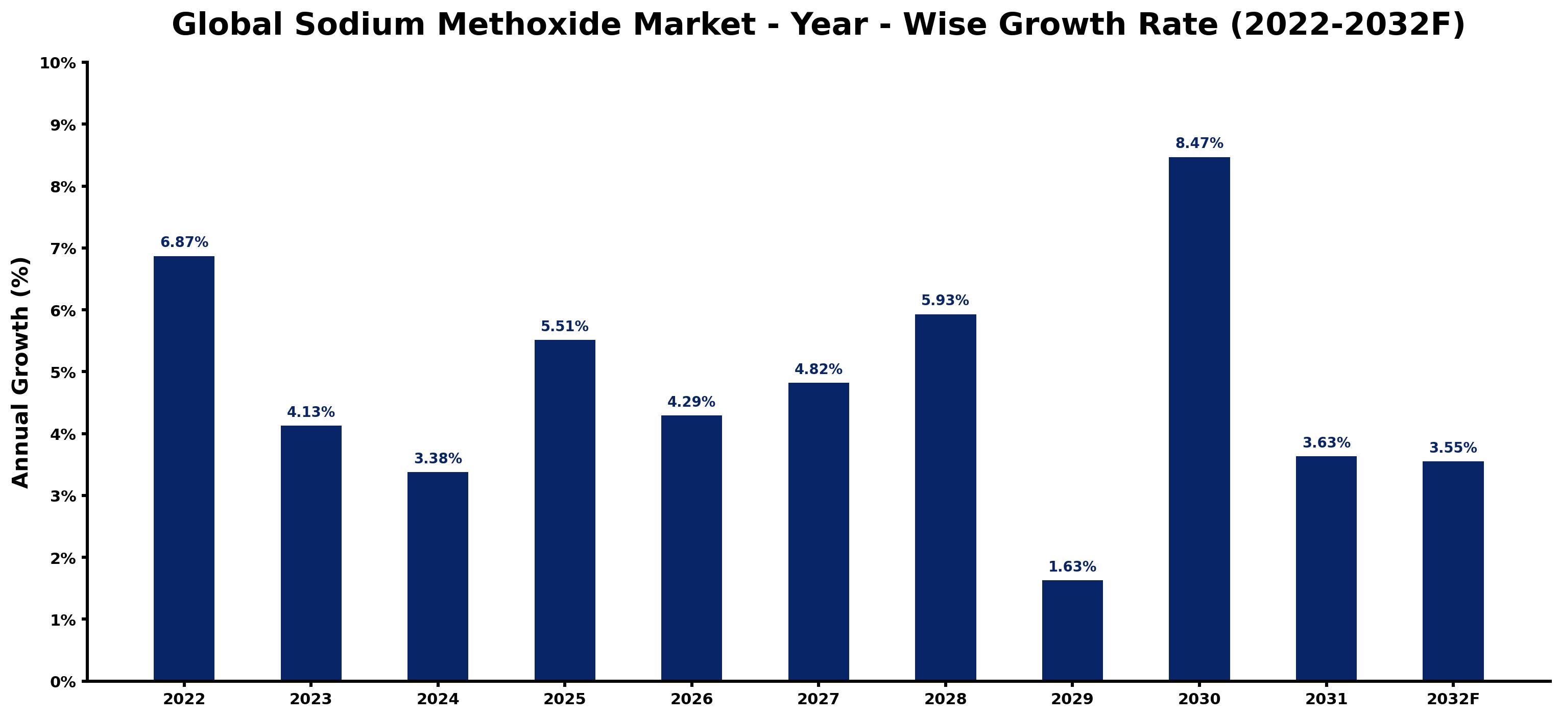 Global Sodium Methoxide Market Year-wise Growth Rate and Key Drivers
