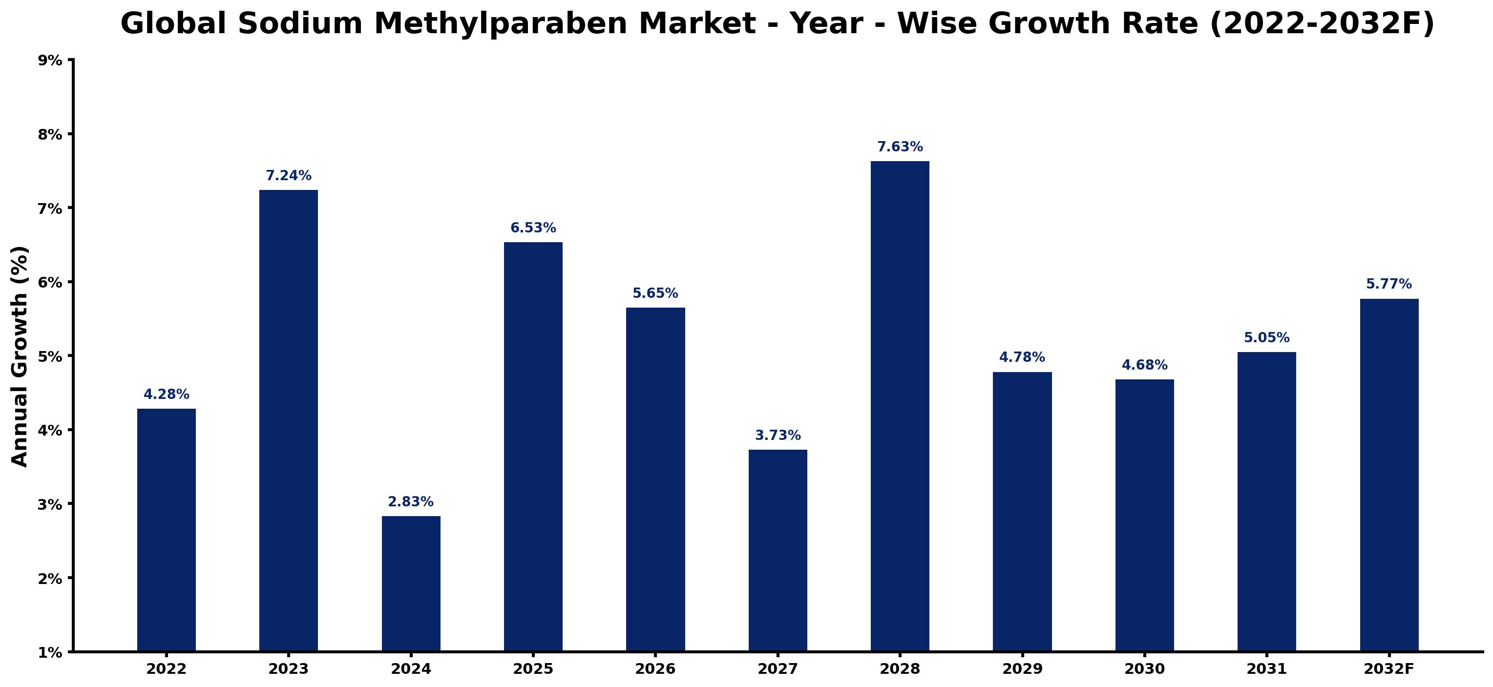 Global Sodium Methylparaben Market Year-wise Growth Rate and Key Drivers