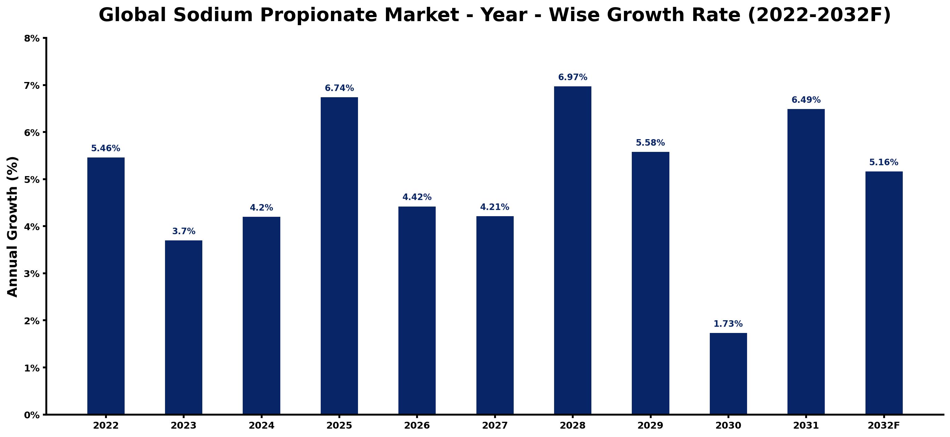 Global Sodium Propionate Market Year-wise Growth Rate and Key Drivers