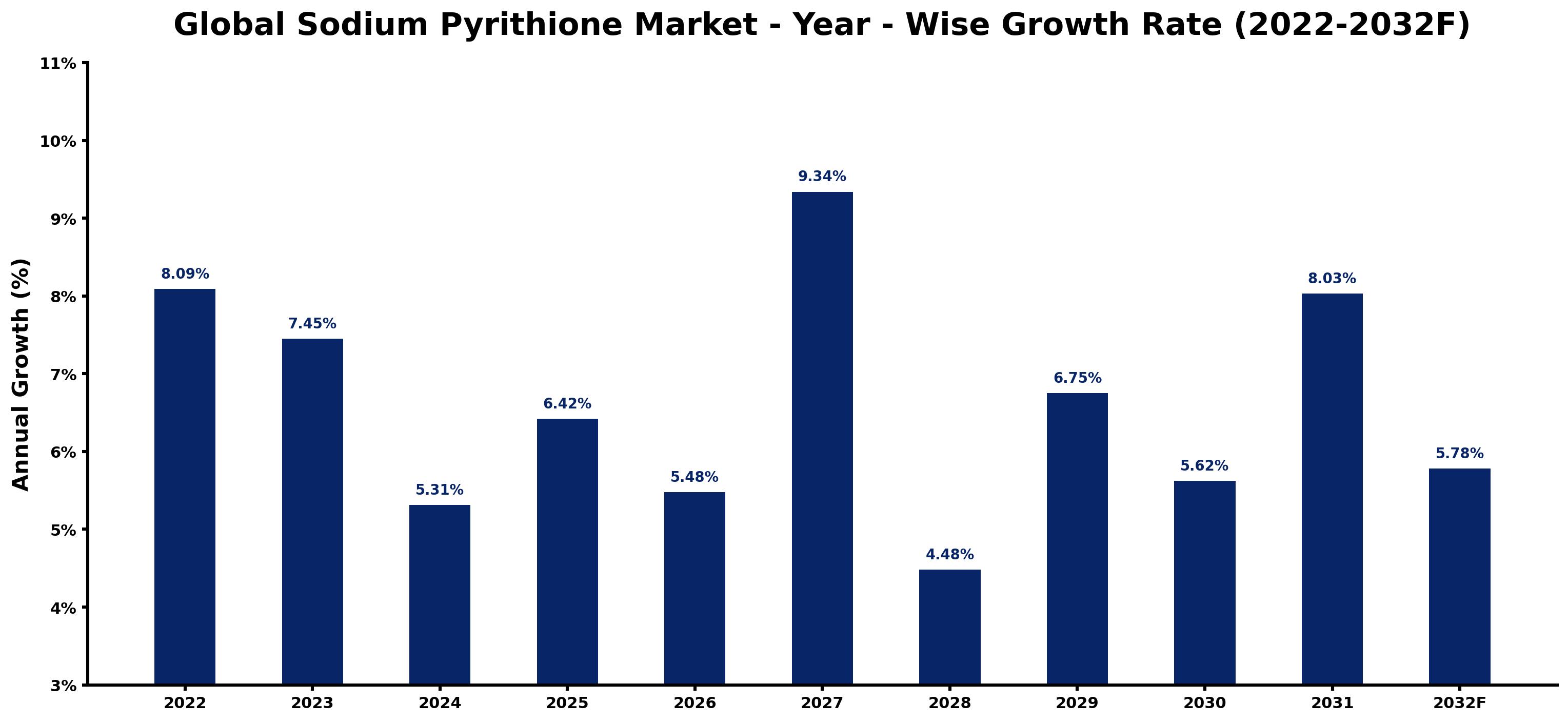 Global Sodium Pyrithione Market Year-wise Growth Rate and Key Drivers