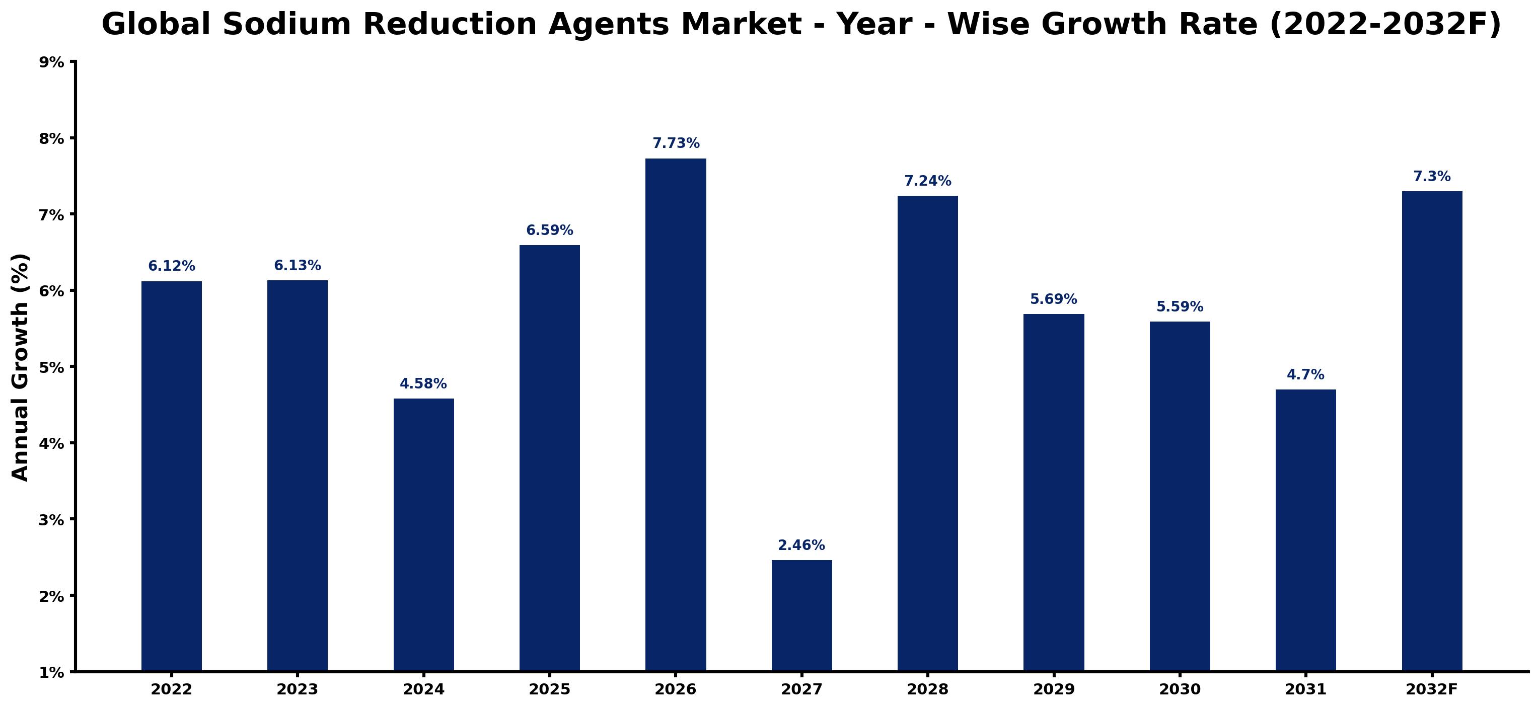 Global Sodium Reduction Agents Market Year-wise Growth Rate and Key Drivers