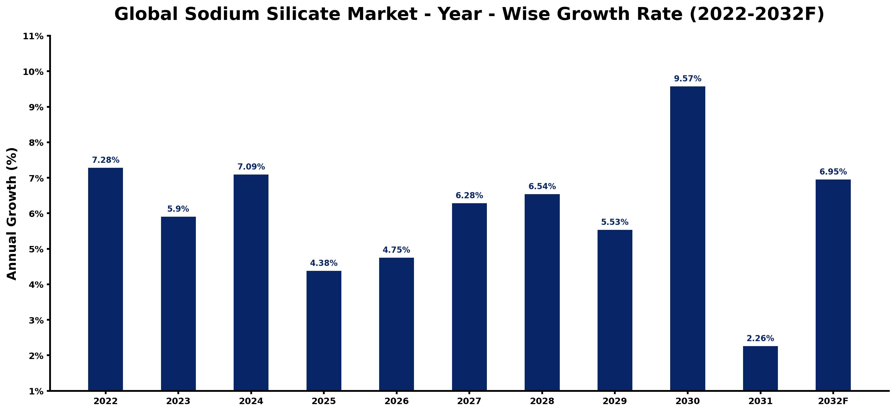 Global Sodium Silicate Market Year-wise Growth Rate and Key Drivers