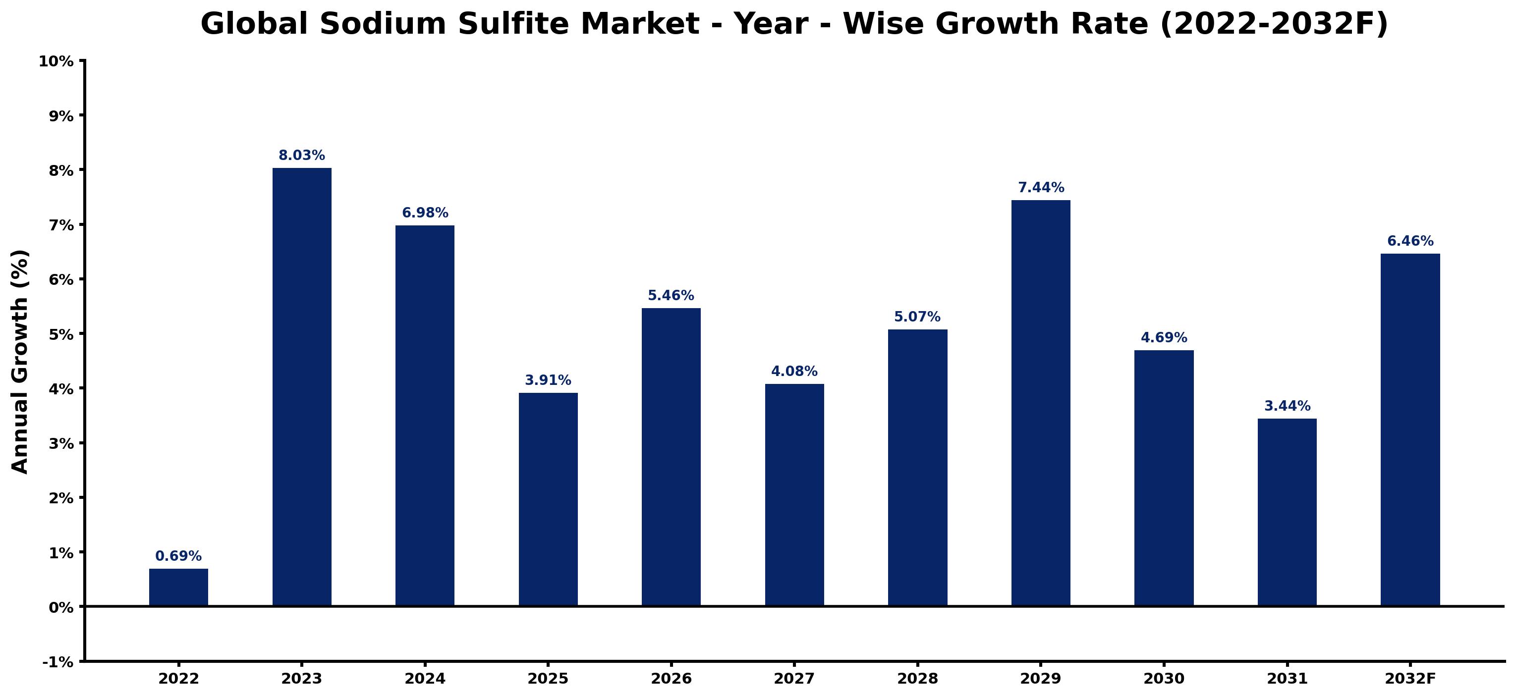 Global Sodium Sulfite Market Year-wise Growth Rate and Key Drivers