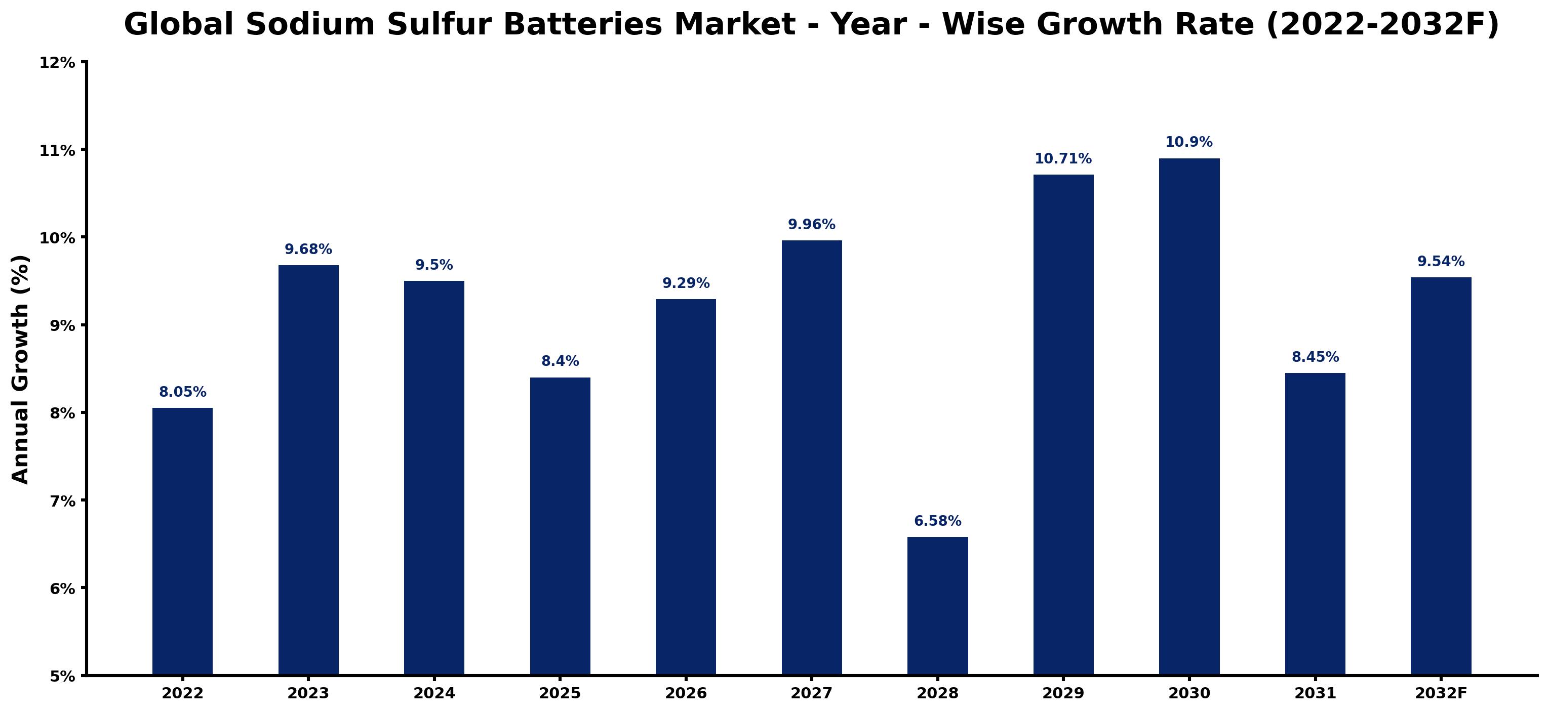 Global Sodium Sulfur Batteries Market Year-wise Growth Rate and Key Drivers