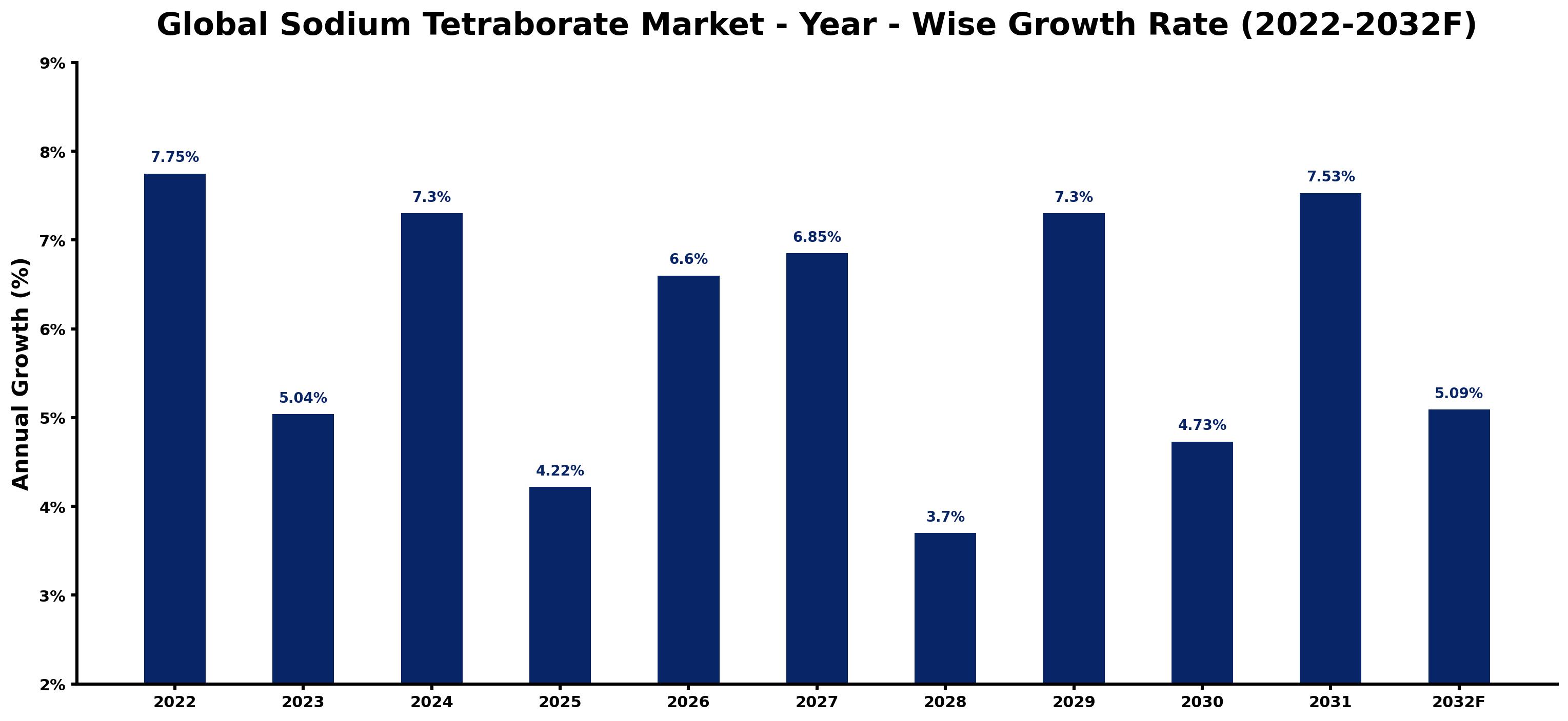 Global Sodium Tetraborate Market Year-wise Growth Rate and Key Drivers