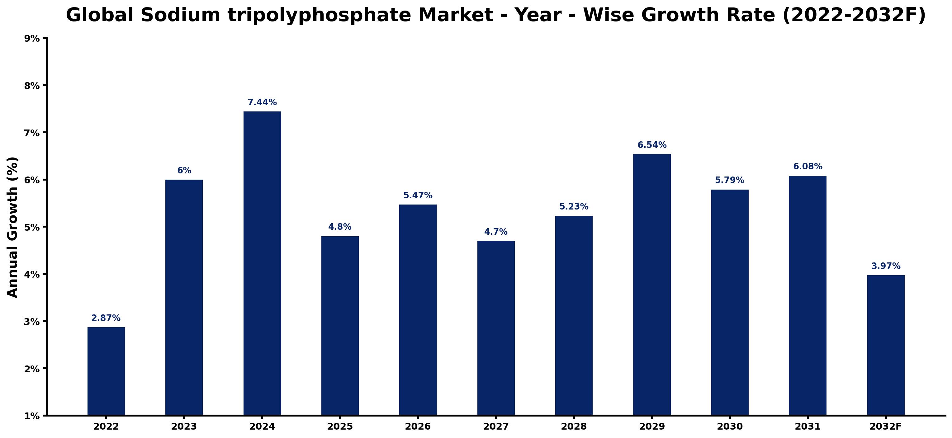 Global Sodium tripolyphosphate Market Year-wise Growth Rate and Key Drivers