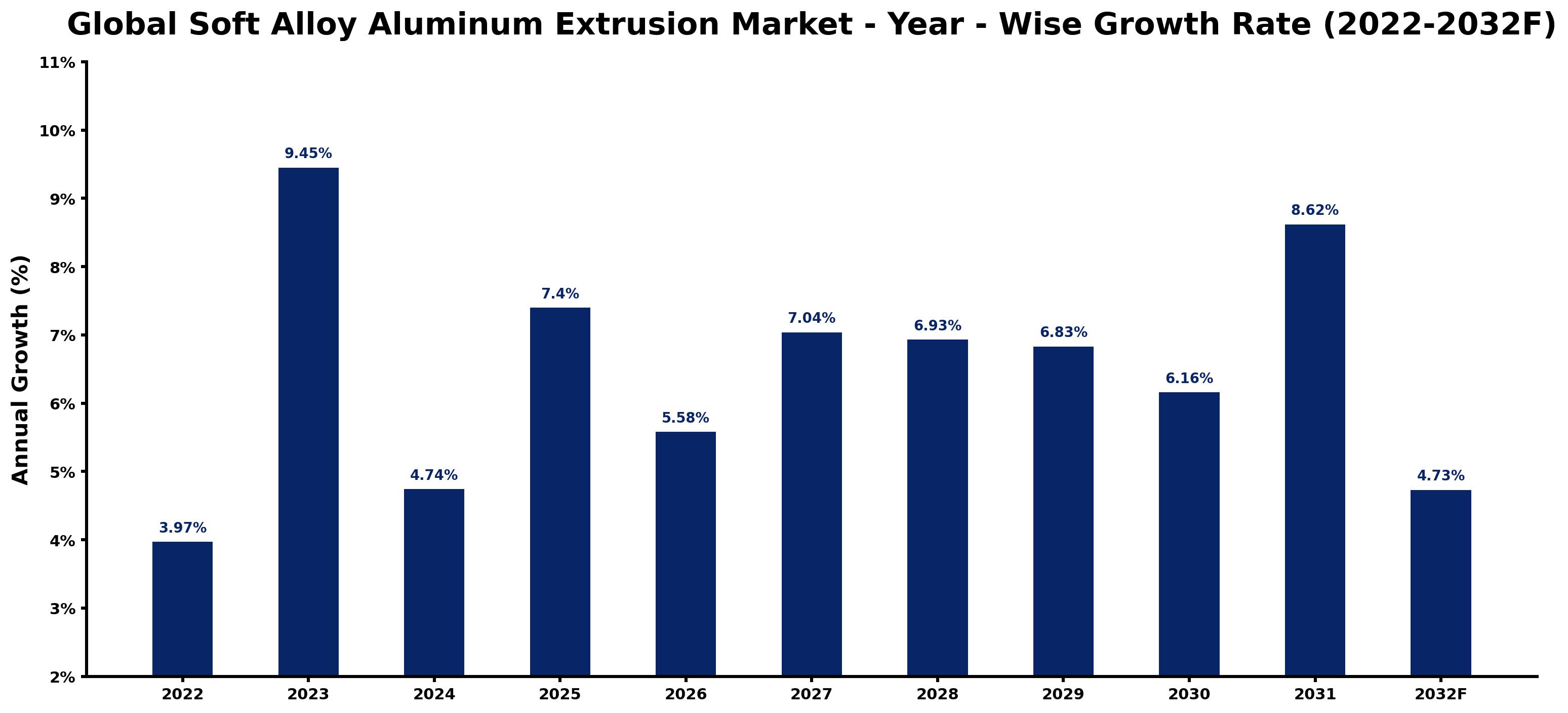Global Soft Alloy Aluminum Extrusion Market Year-wise Growth Rate and Key Drivers