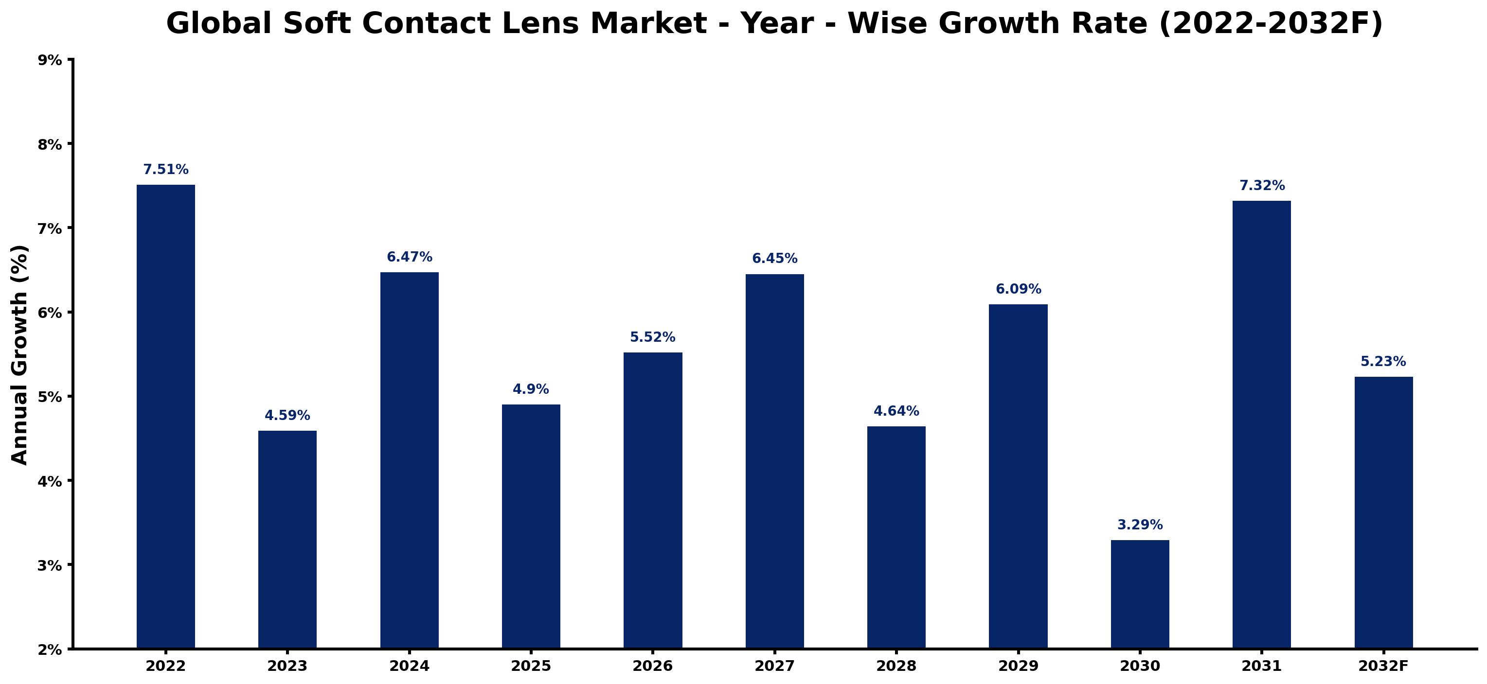 Global Soft Contact Lens Market Year-wise Growth Rate and Key Drivers