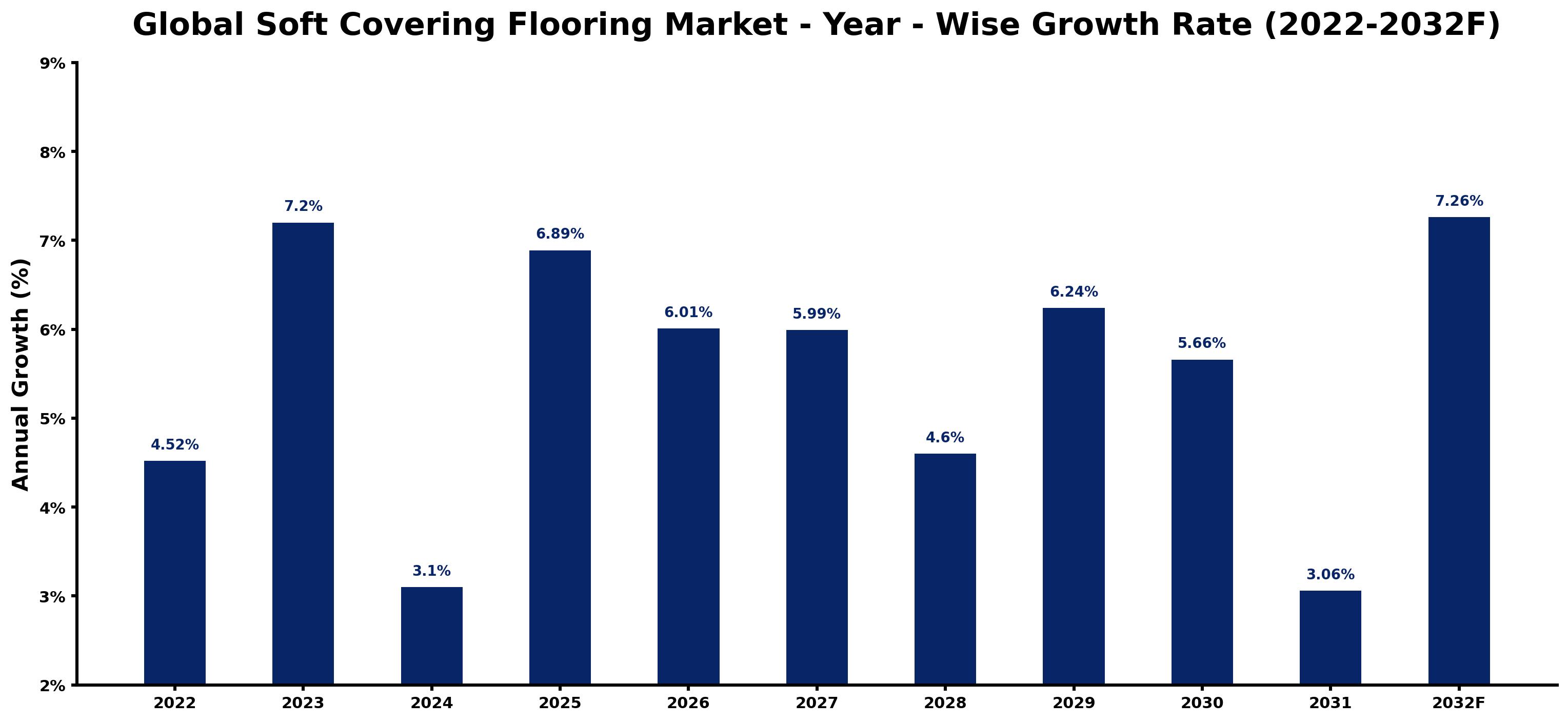 Global Soft Covering Flooring Market Year-wise Growth Rate and Key Drivers