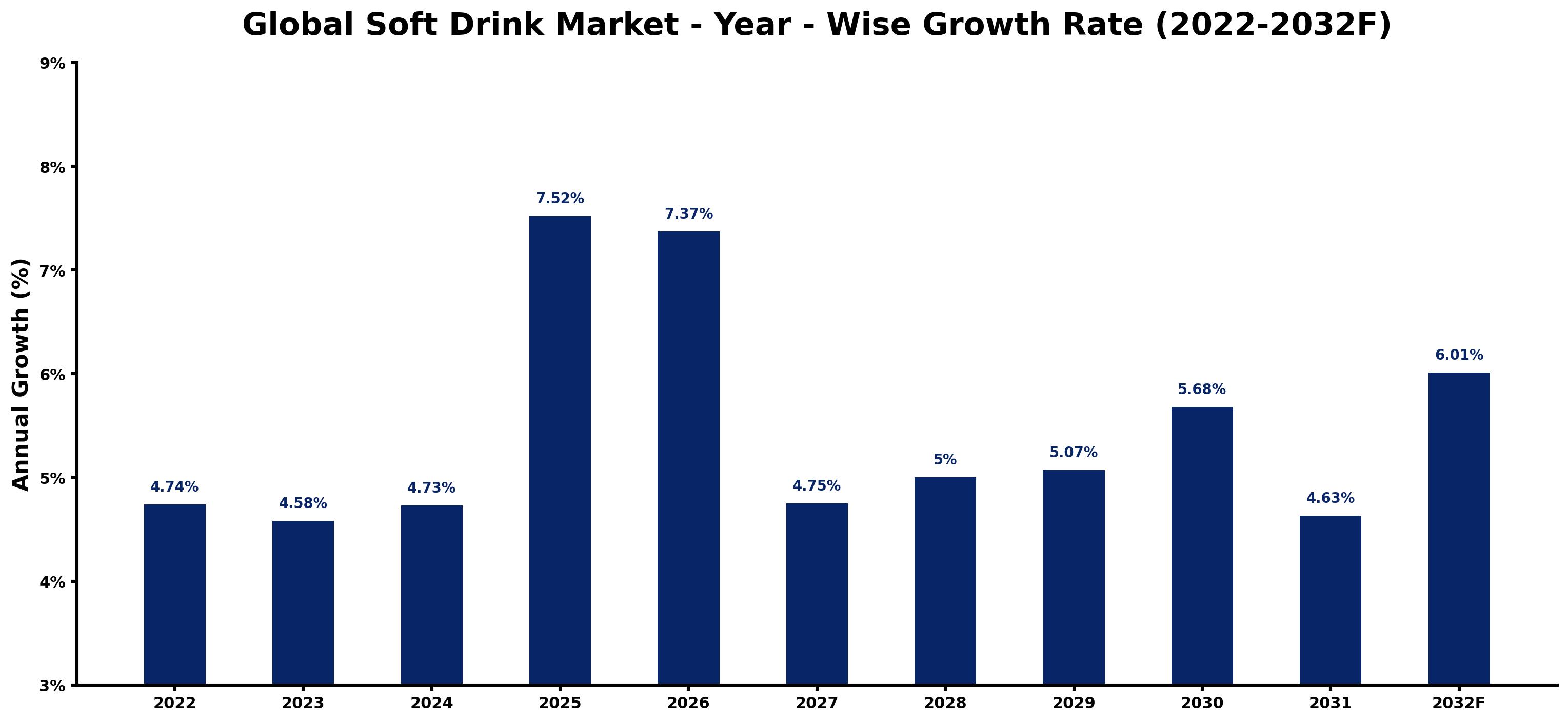 Global Soft Drink Market Year-wise Growth Rate and Key Drivers