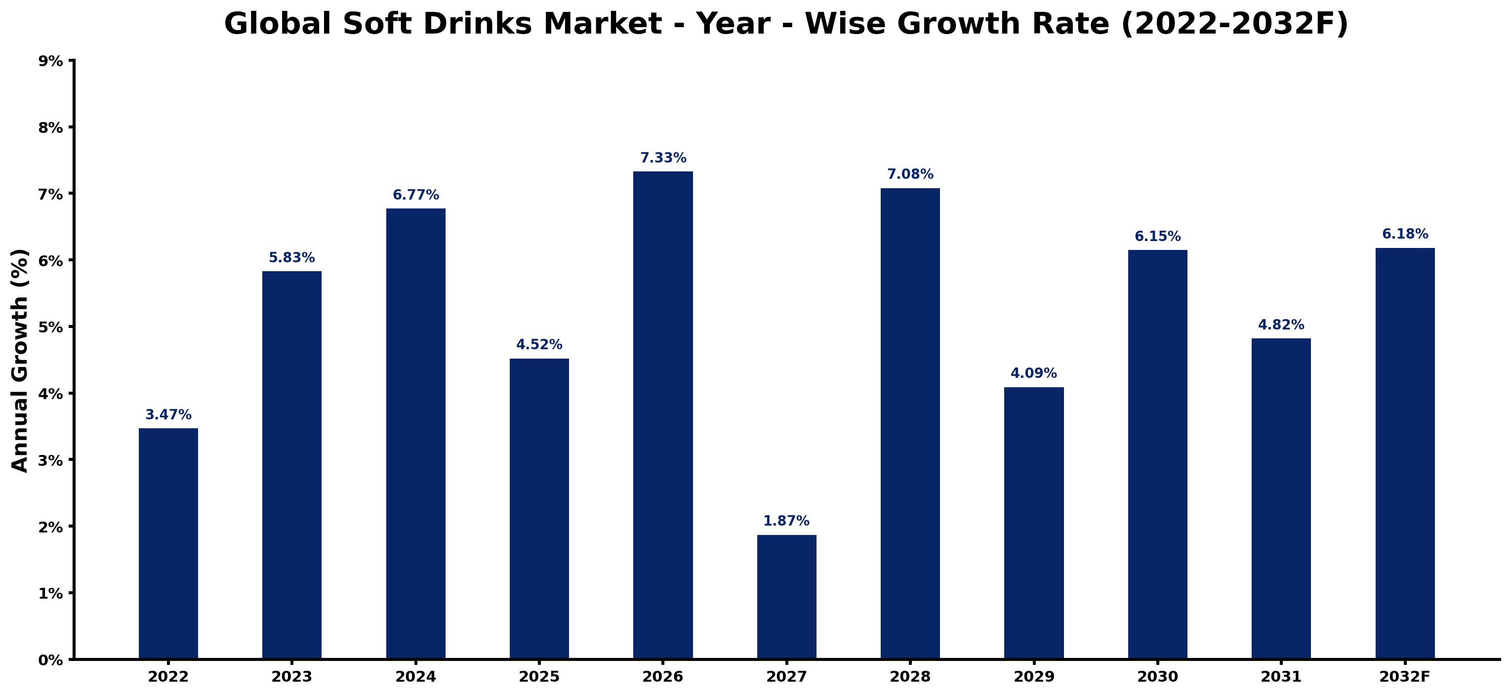 Global Soft Drinks Market Year-wise Growth Rate and Key Drivers
