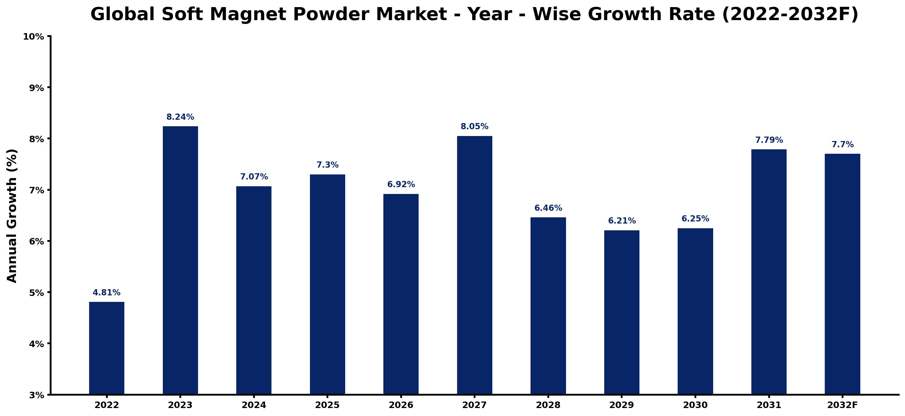 Global Soft Magnet Powder Market Year-wise Growth Rate and Key Drivers