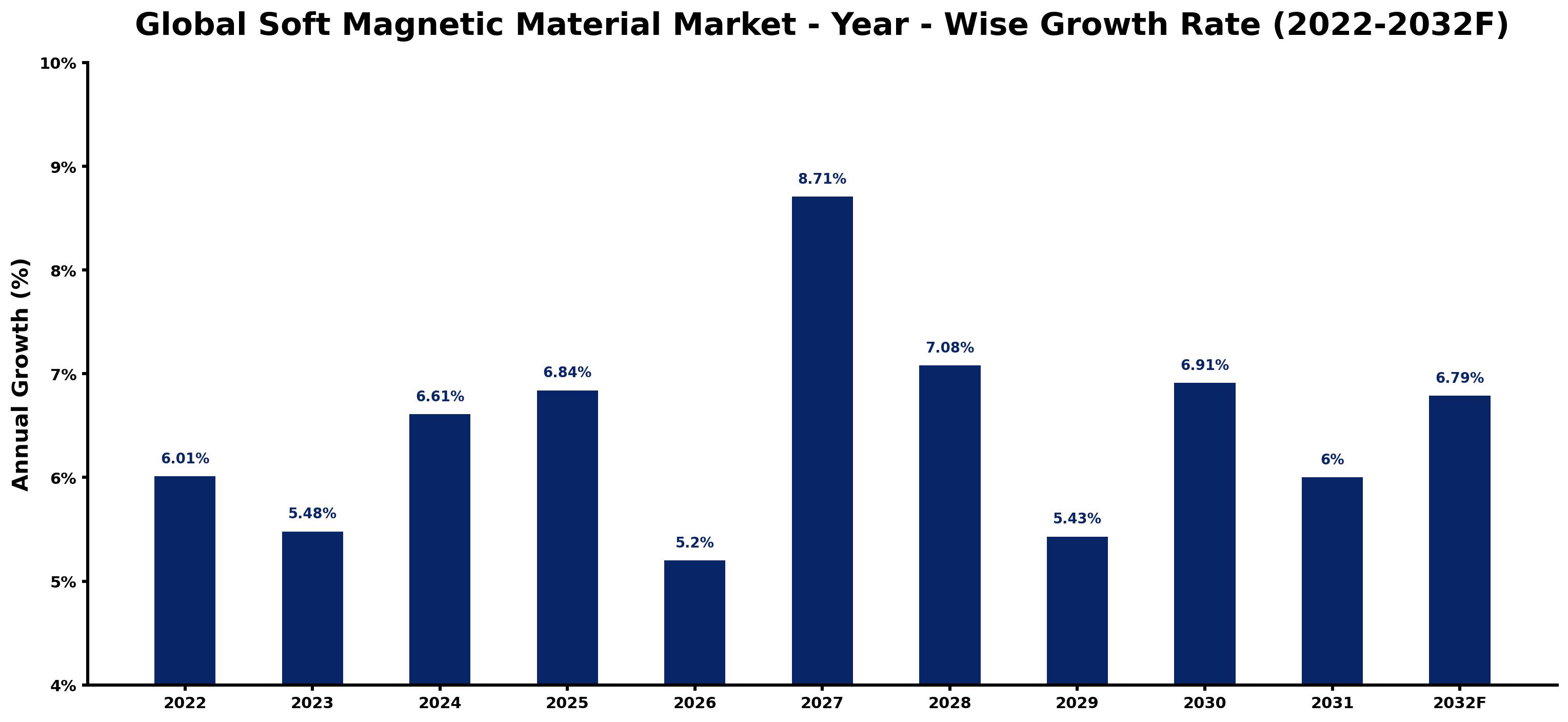 Global Soft Magnetic Material Market Year-wise Growth Rate and Key Drivers