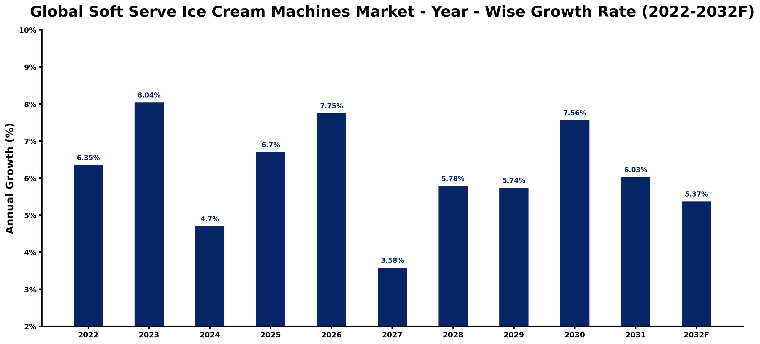 Global Soft Serve Ice Cream Machines Market Year-wise Growth Rate and Key Drivers