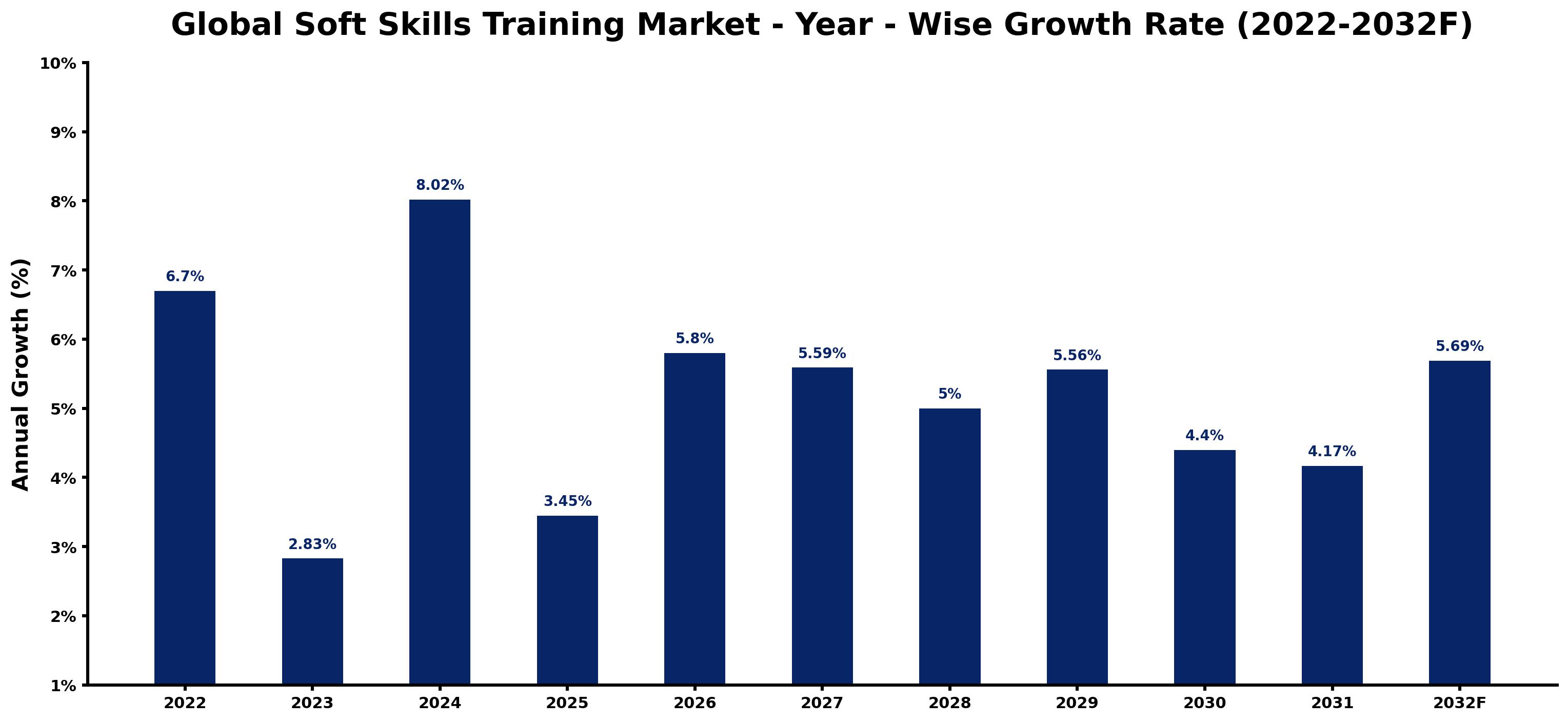 Global Soft Skills Training Market Year-wise Growth Rate and Key Drivers