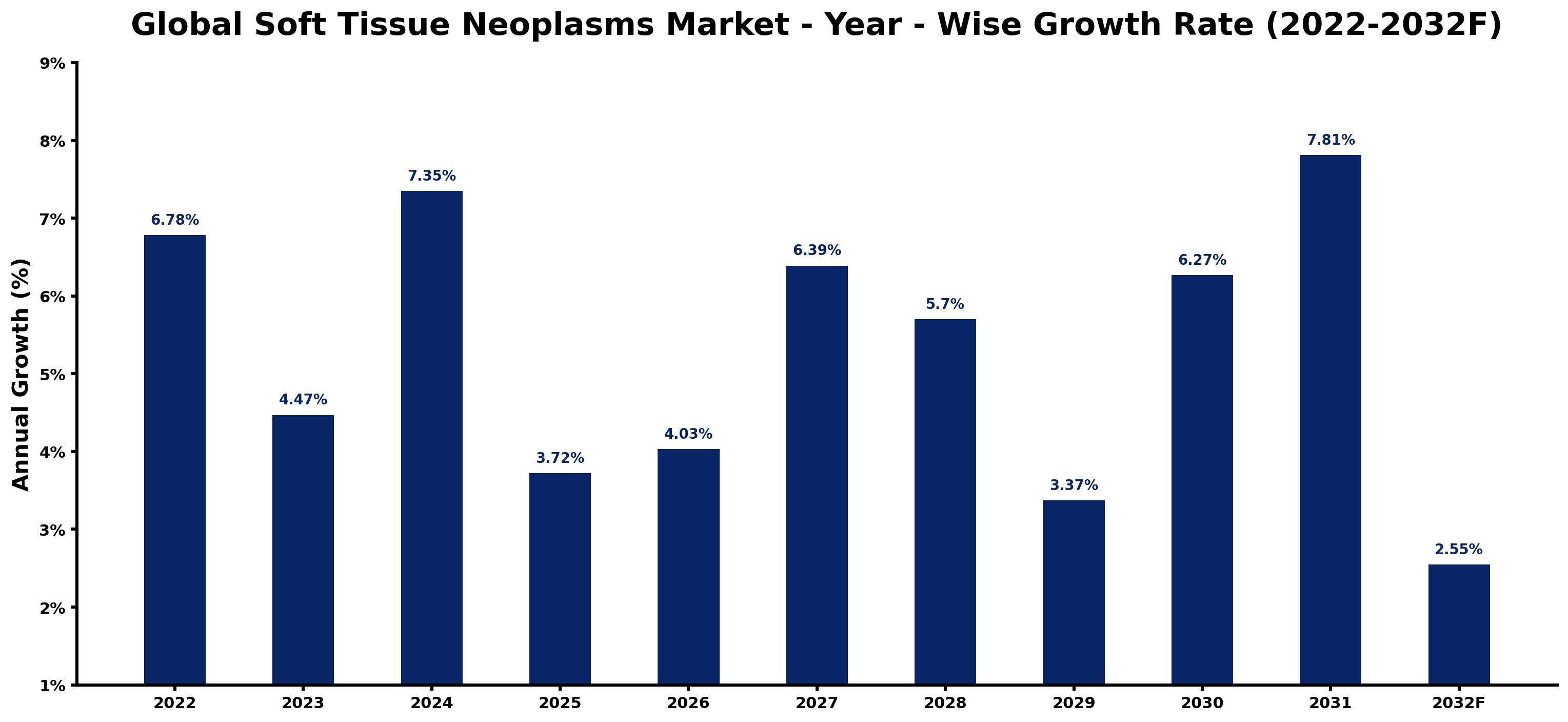 Global Soft Tissue Neoplasms Market Year-wise Growth Rate and Key Drivers