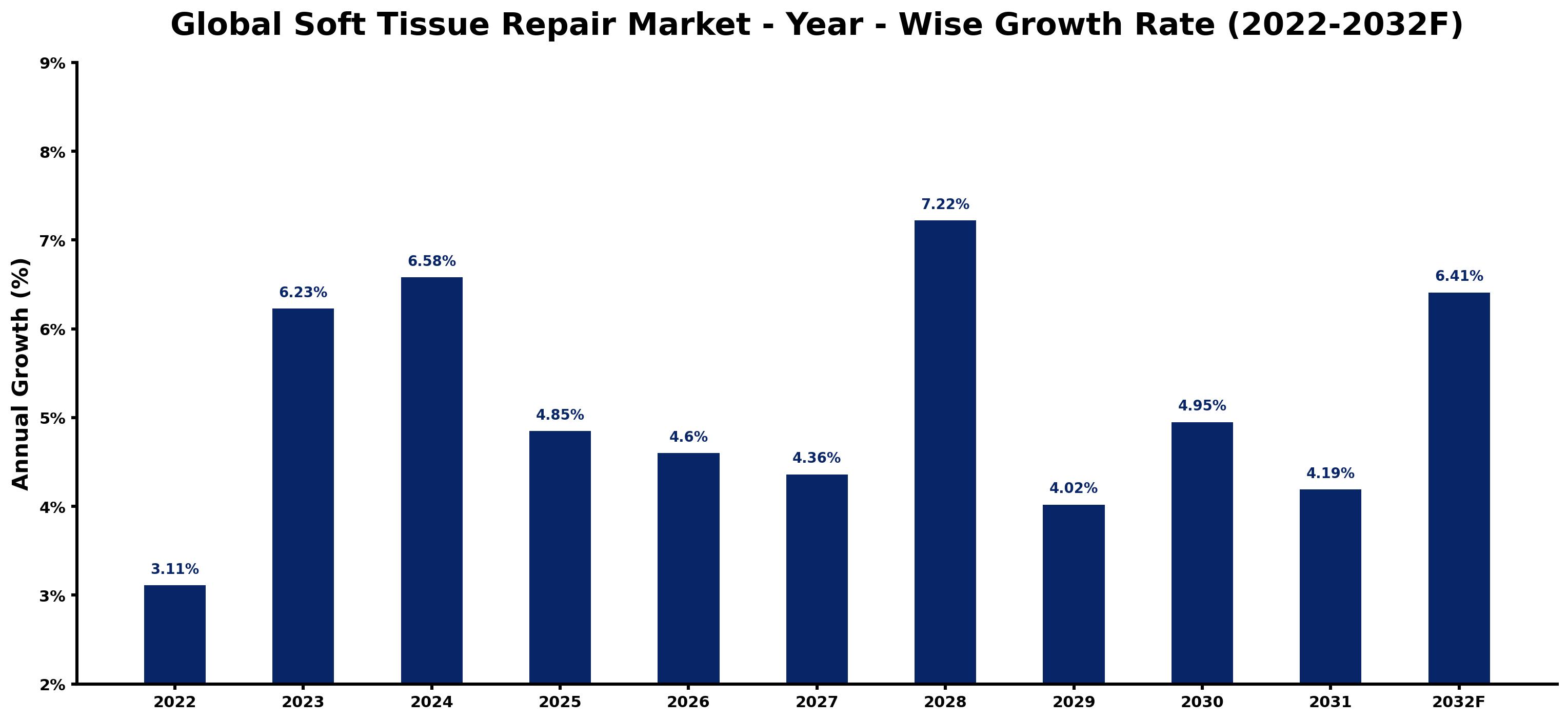 Global Soft Tissue Repair Market Year-wise Growth Rate and Key Drivers