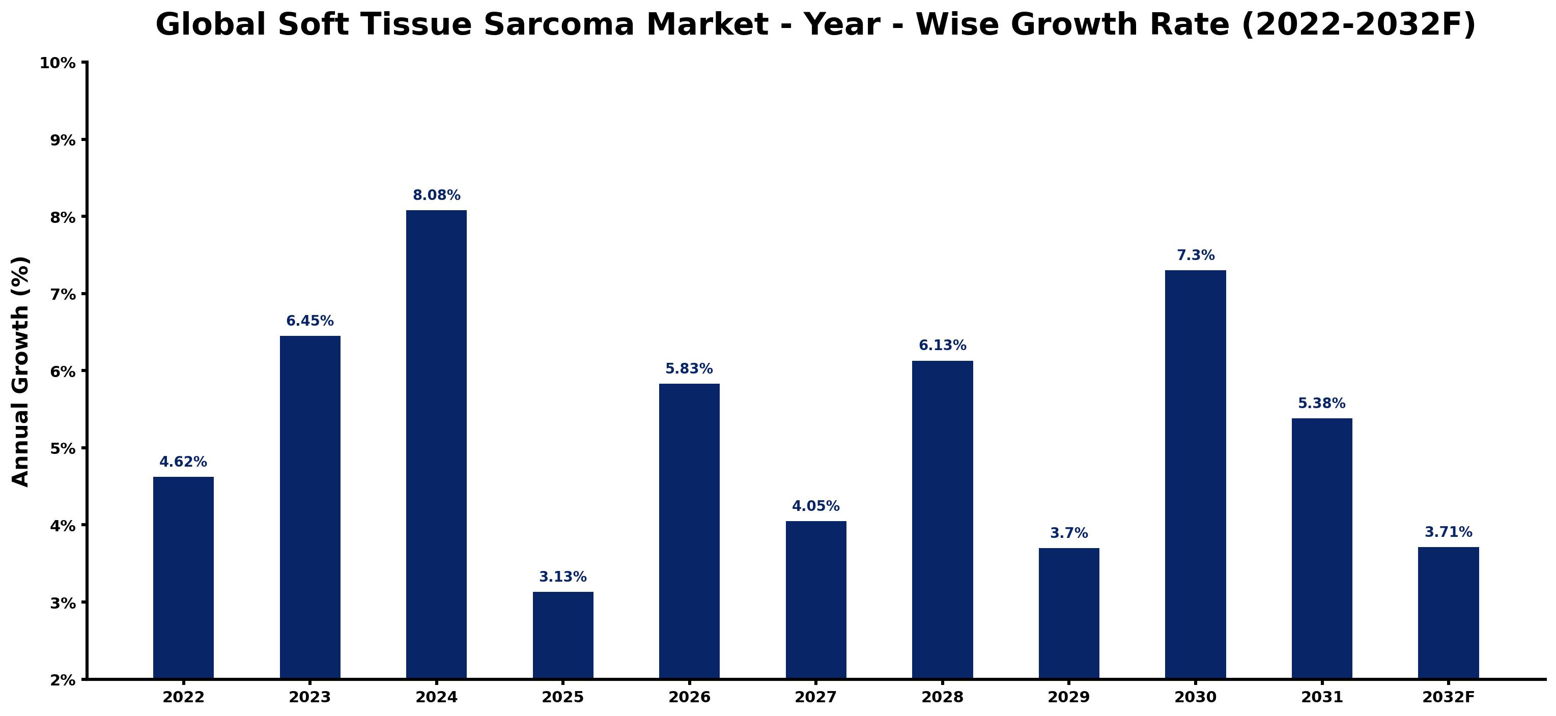 Global Soft Tissue Sarcoma Market Year-wise Growth Rate and Key Drivers