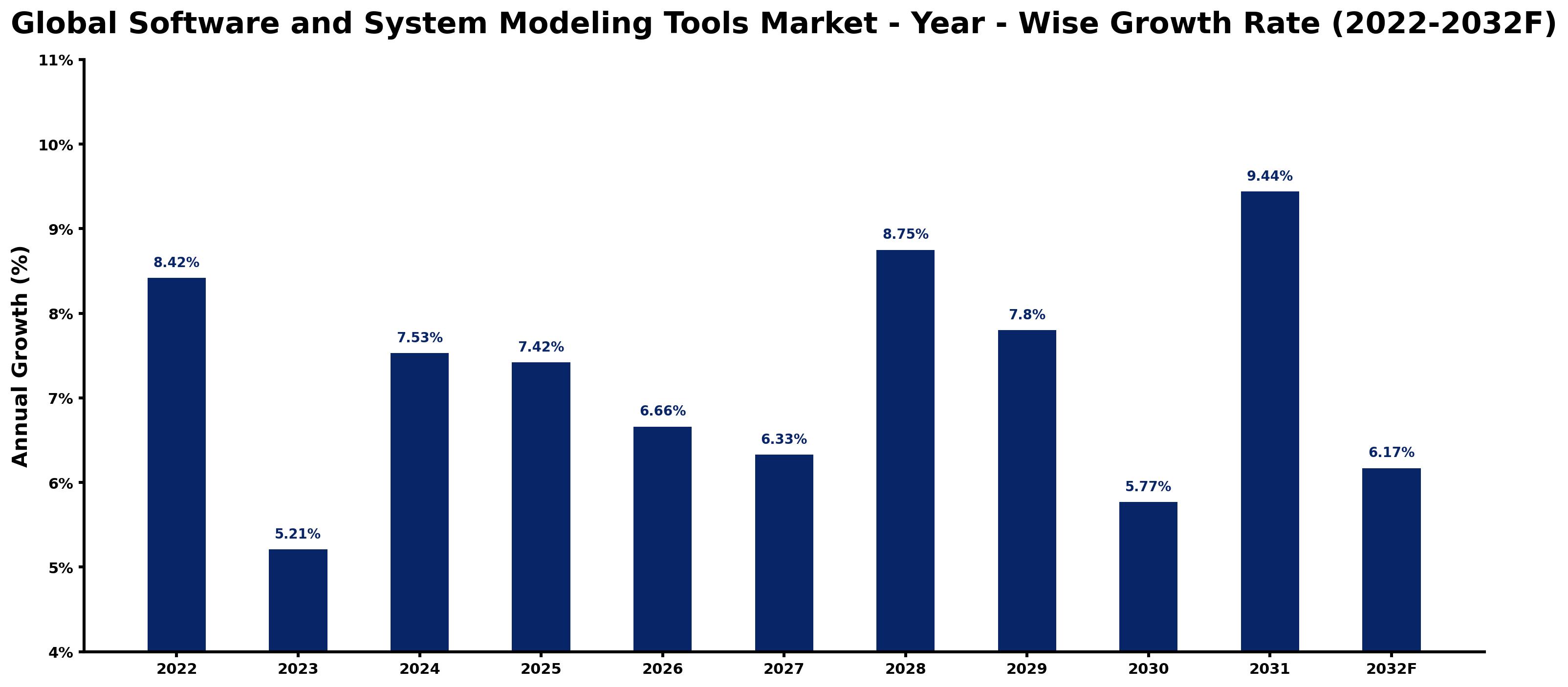 Global Software and System Modeling Tools Market Year-wise Growth Rate and Key Drivers