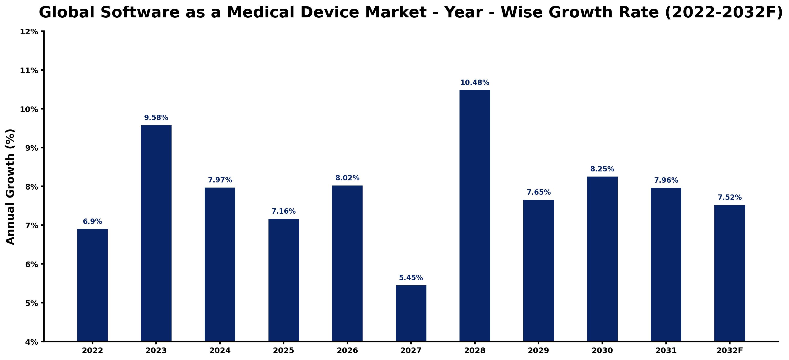 Global Software as a Medical Device Market Year-wise Growth Rate and Key Drivers