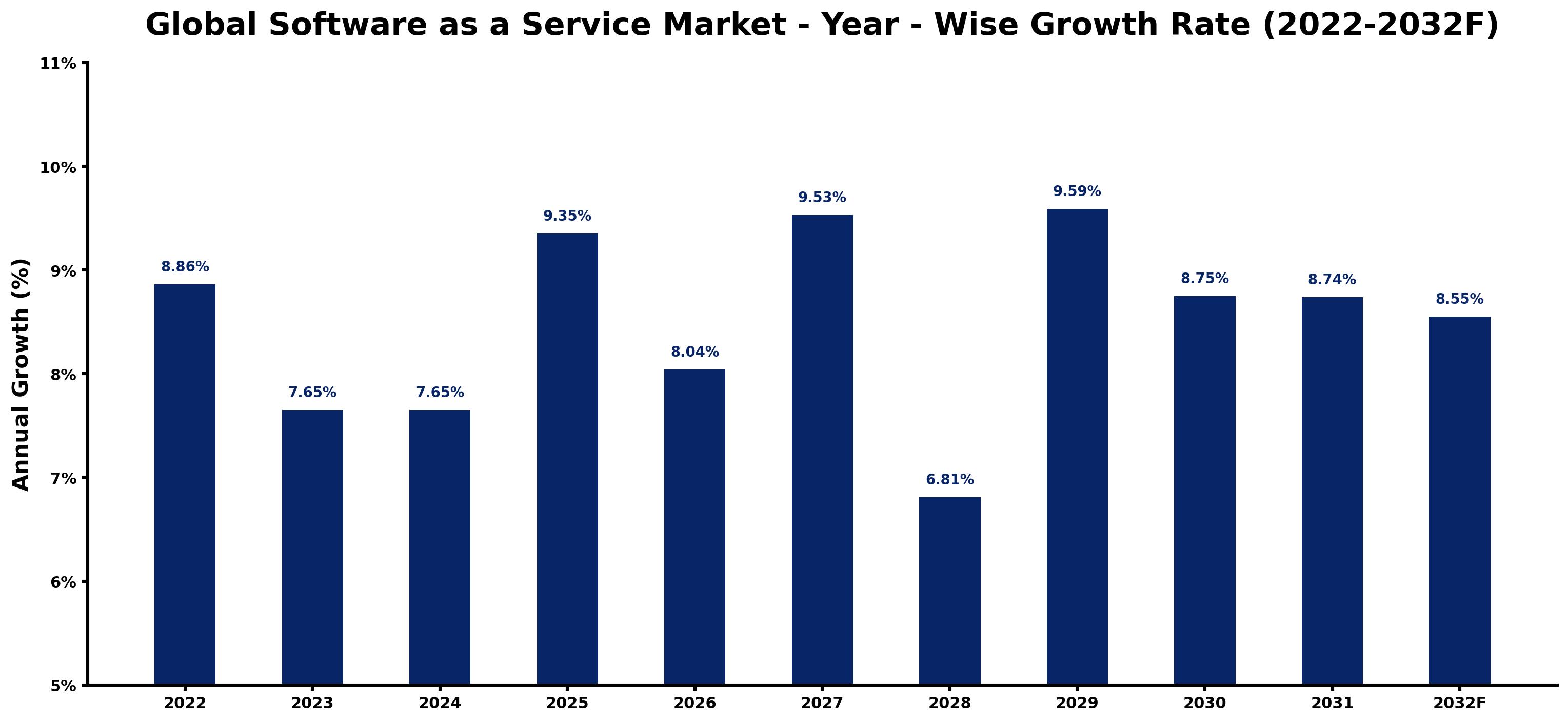 Global Software as a Service Market Year-wise Growth Rate and Key Drivers