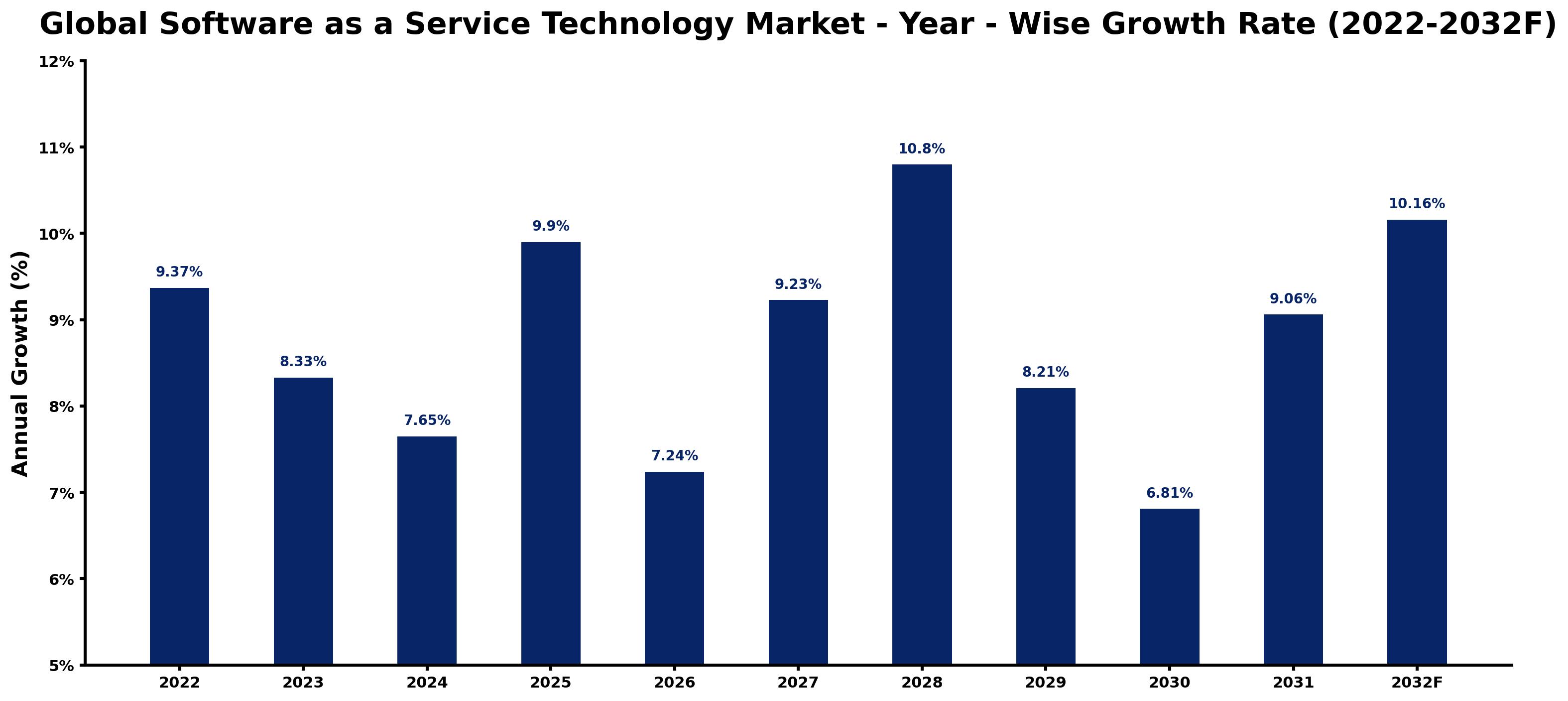 Global Software as a Service Technology Market Year-wise Growth Rate and Key Drivers