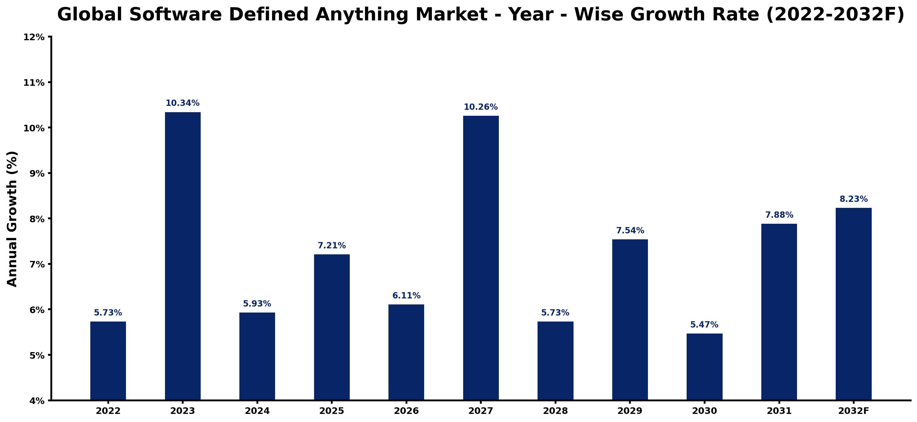 Global Software Defined Anything Market Year-wise Growth Rate and Key Drivers