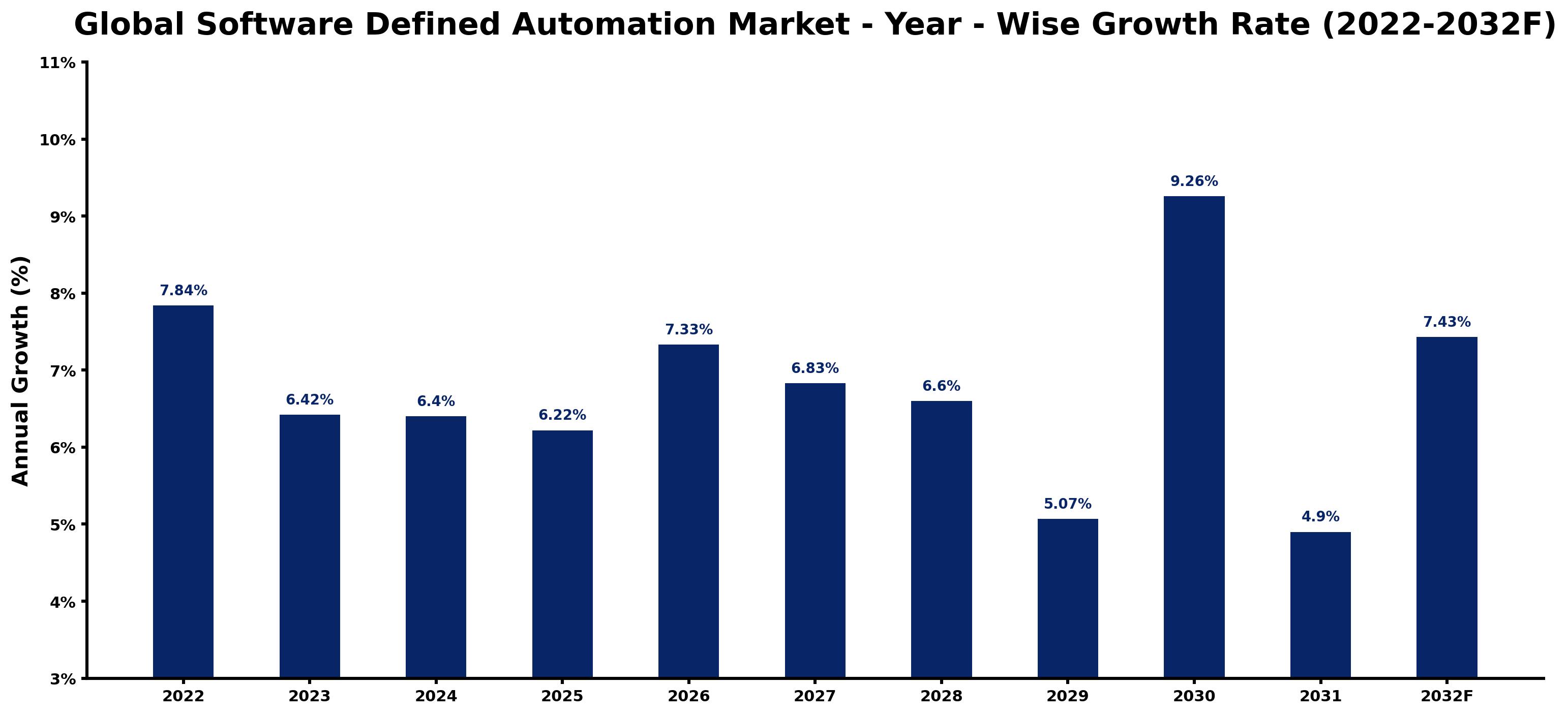 Global Software Defined Automation Market Year-wise Growth Rate and Key Drivers