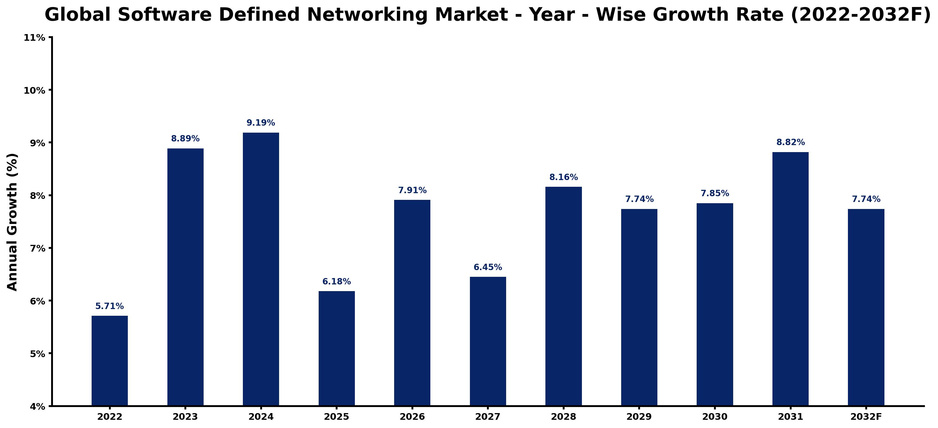 Global Software Defined Networking Market Year-wise Growth Rate and Key Drivers