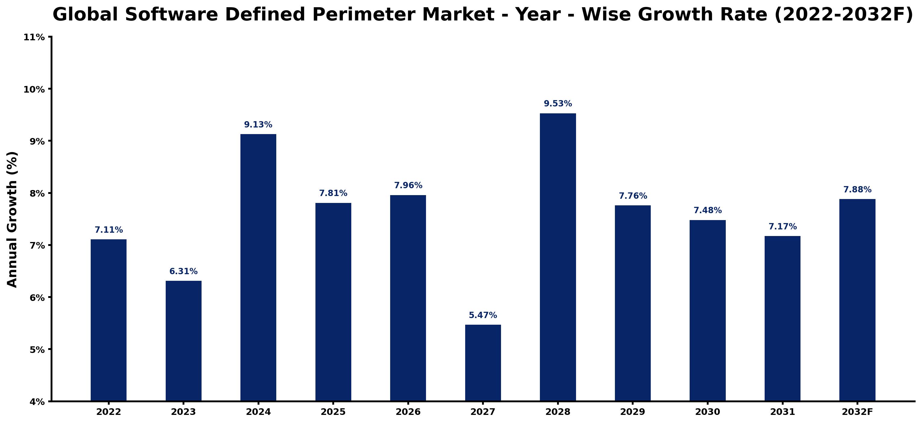 Global Software Defined Perimeter Market Year-wise Growth Rate and Key Drivers