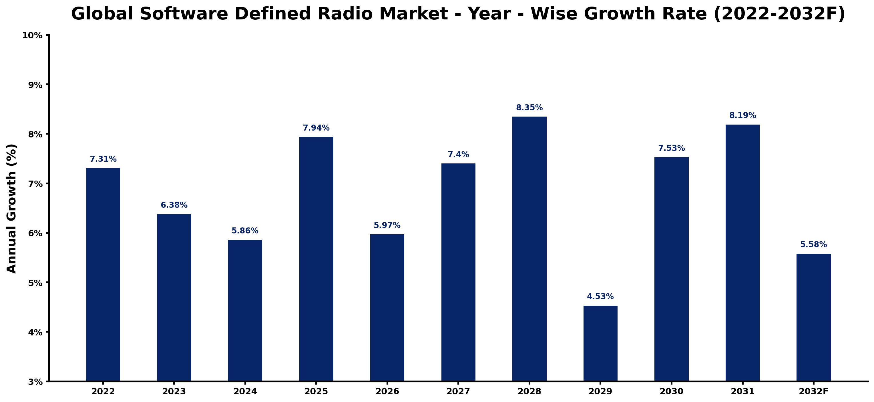 Global Software Defined Radio Market Year-wise Growth Rate and Key Drivers