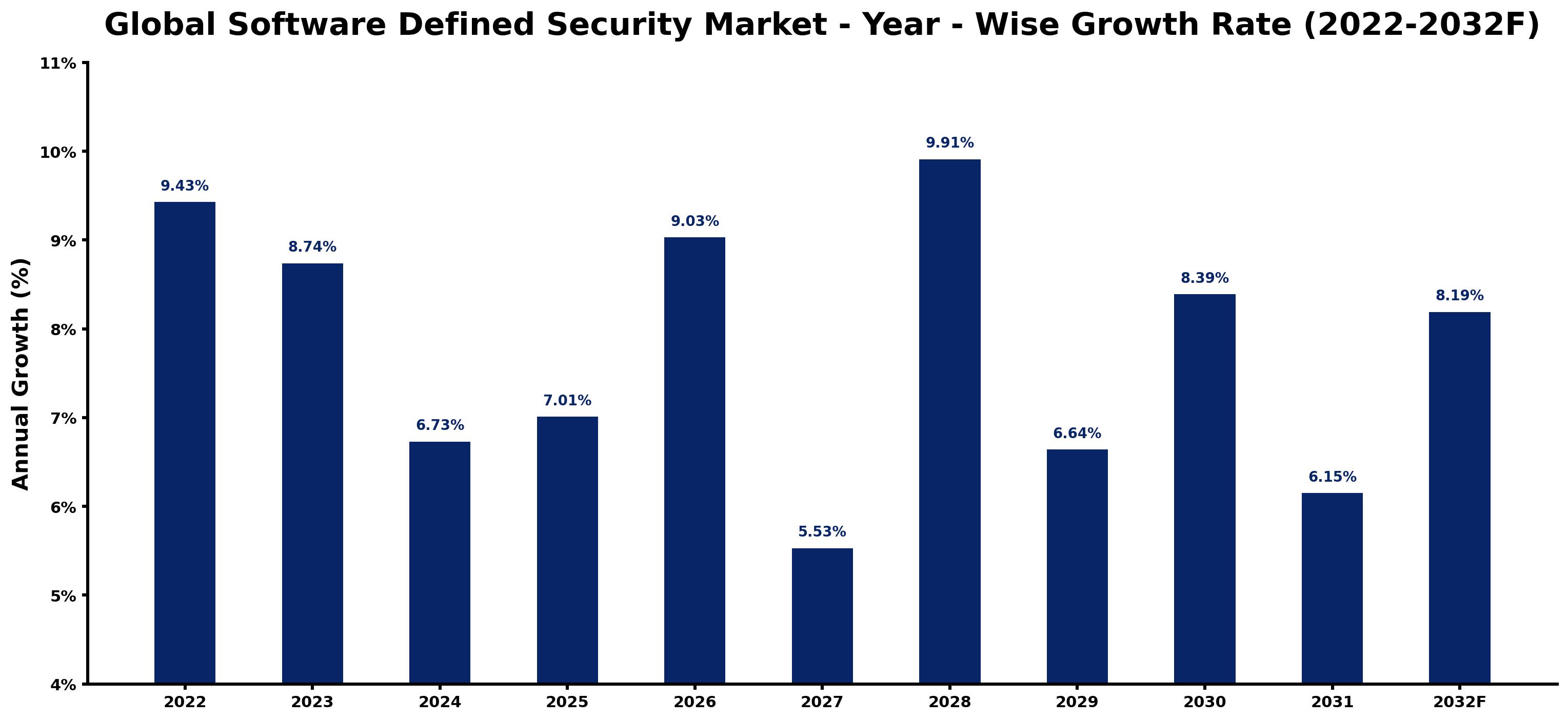 Global Software Defined Security Market Year-wise Growth Rate and Key Drivers