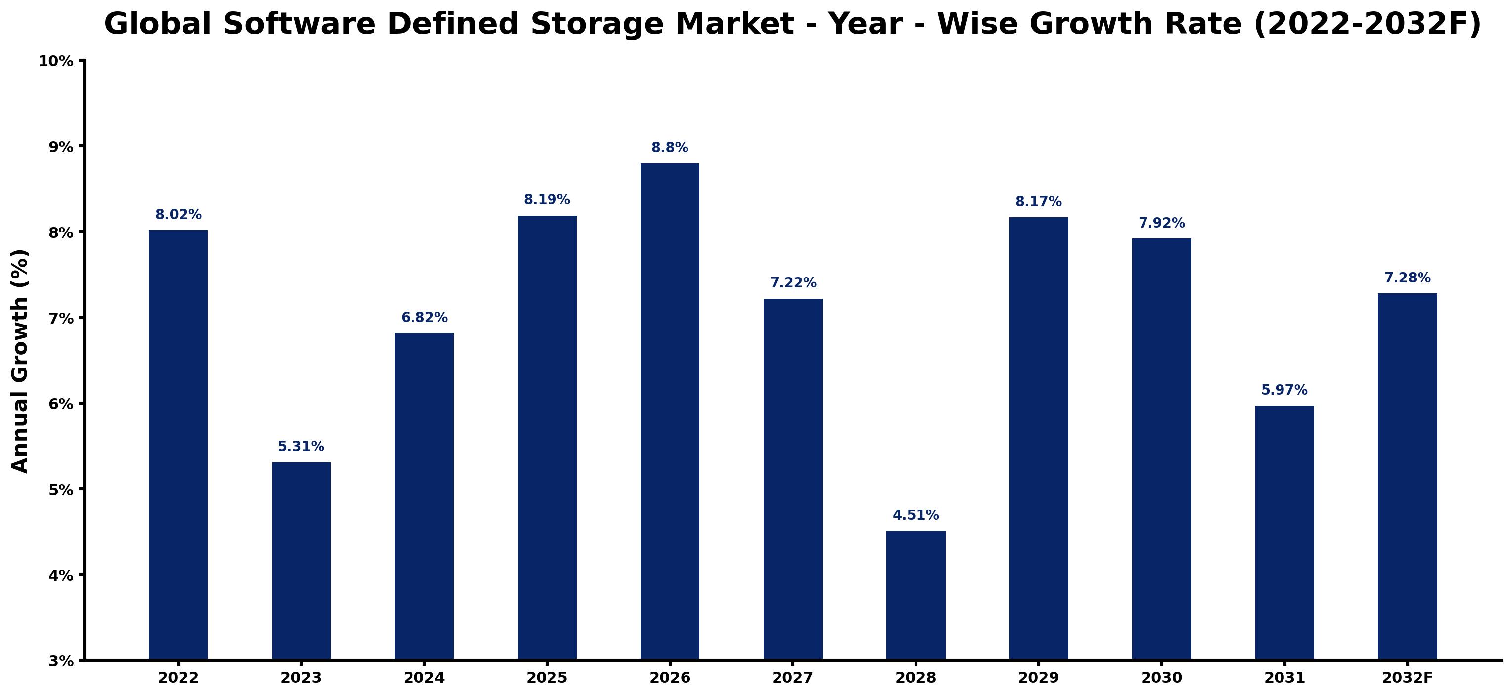 Global Software Defined Storage Market Year-wise Growth Rate and Key Drivers