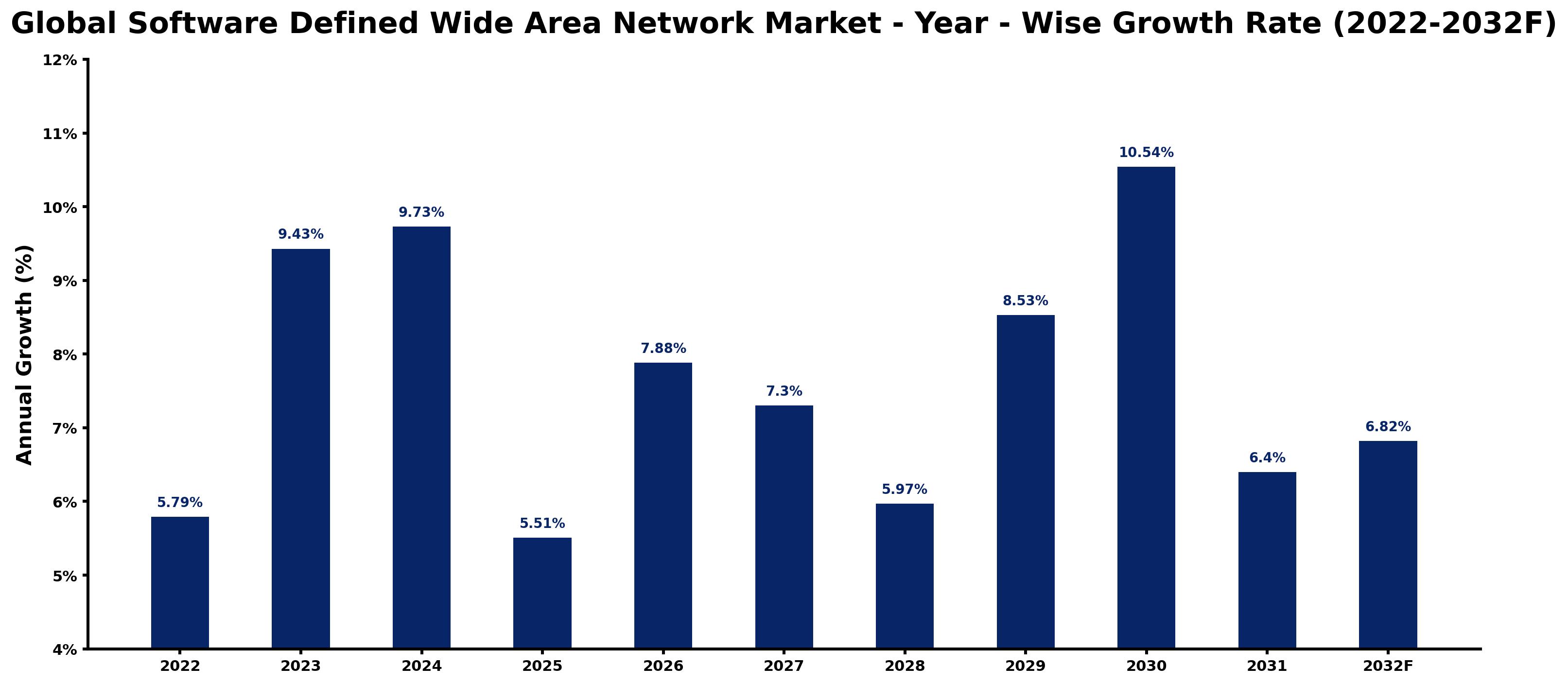 Global Software Defined Wide Area Network Market Year-wise Growth Rate and Key Drivers