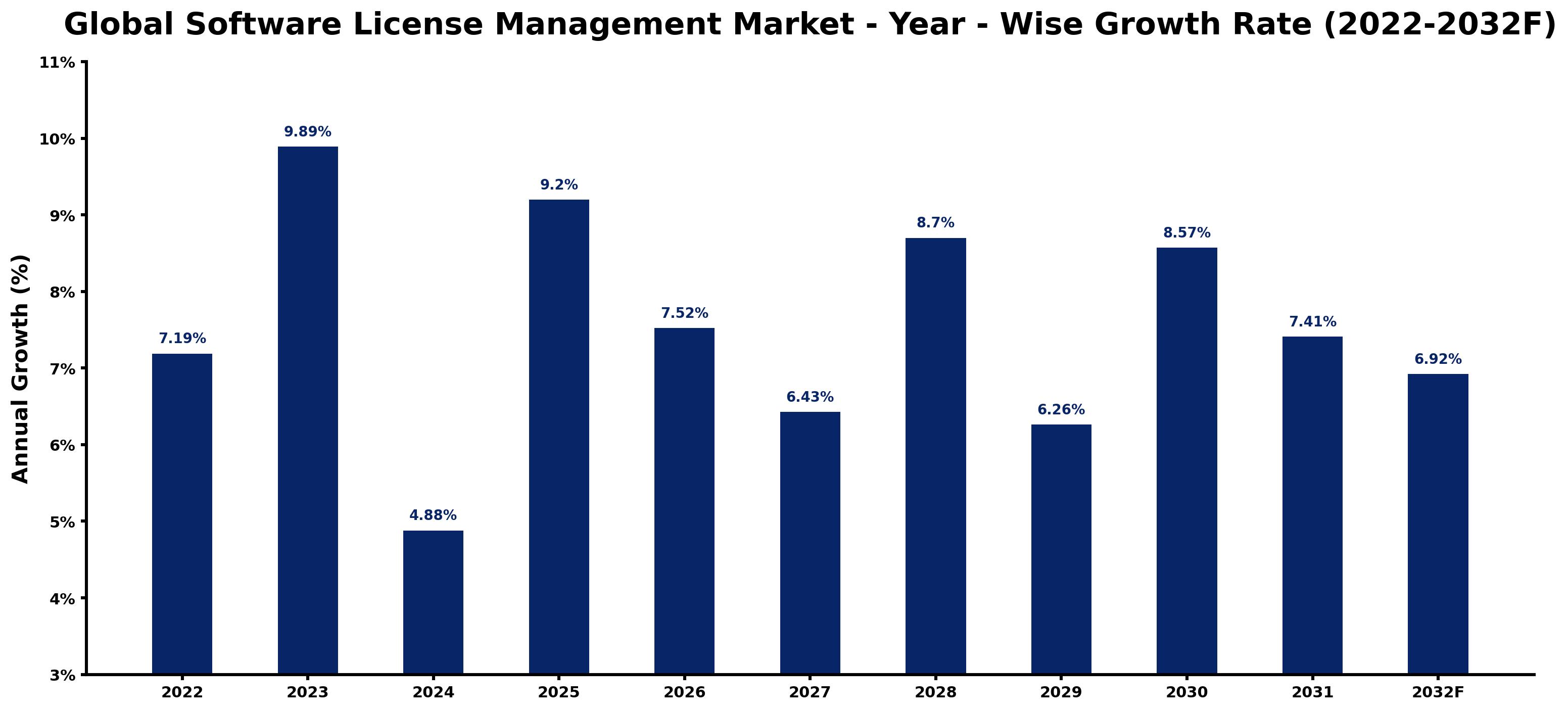 Global Software License Management Market Year-wise Growth Rate and Key Drivers