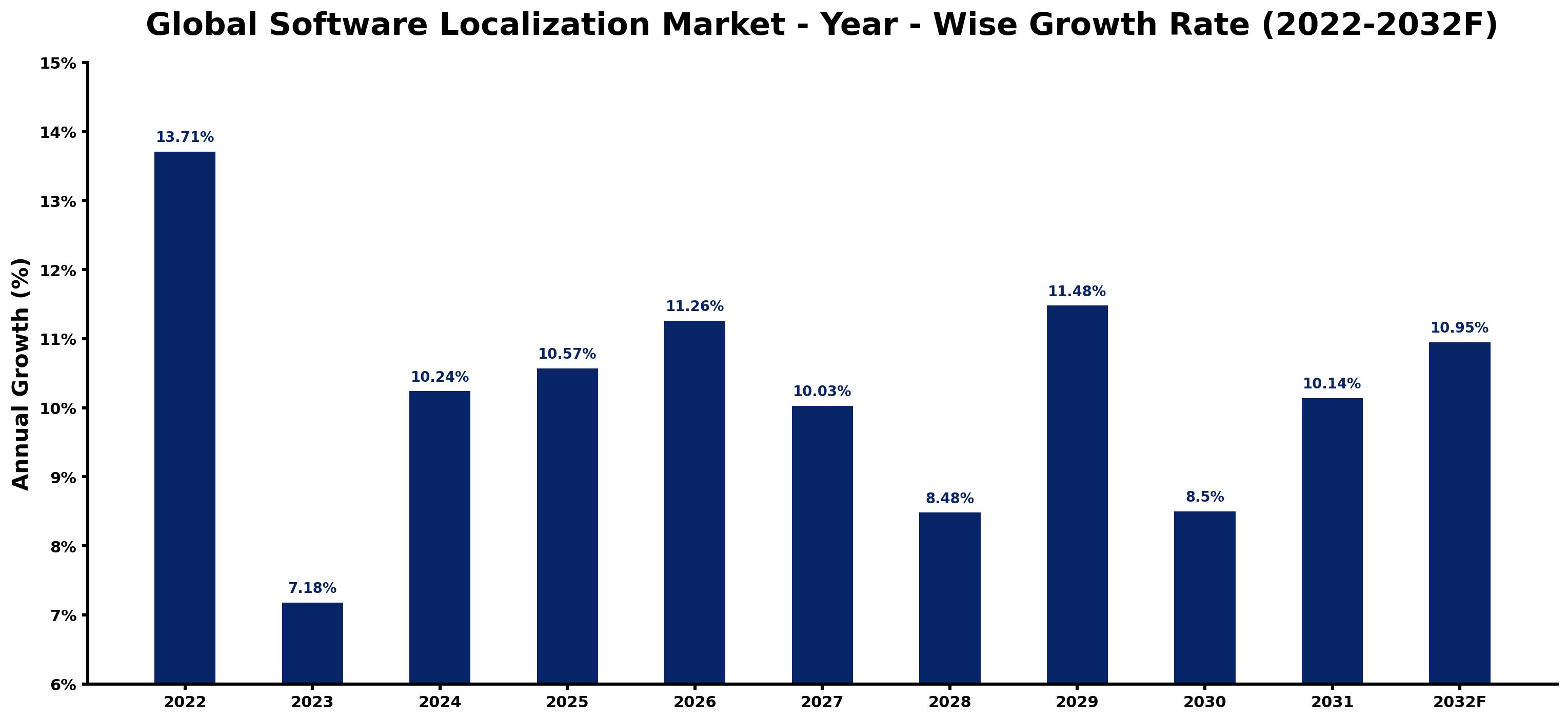 Global Software Localization Market Year-wise Growth Rate and Key Drivers
