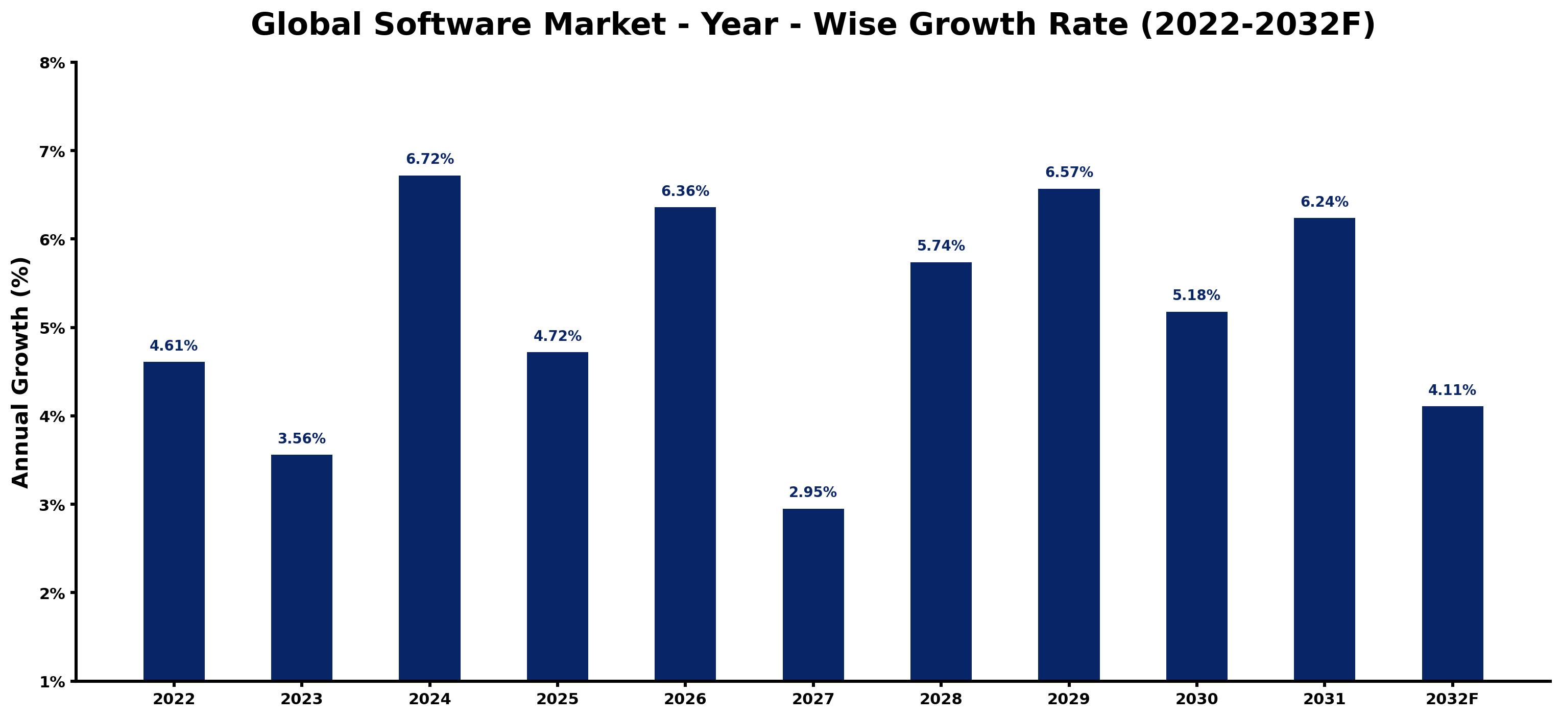 Global Software Market Year-wise Growth Rate and Key Drivers